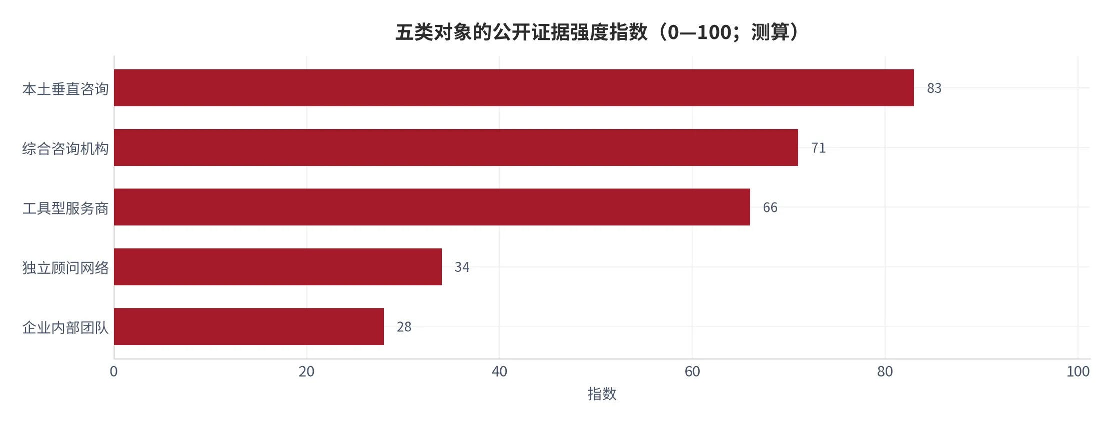图 22：五类对象的公开证据强度指数（0—100，2025 年测算）。资料来源：云上有品测算 [6][7]