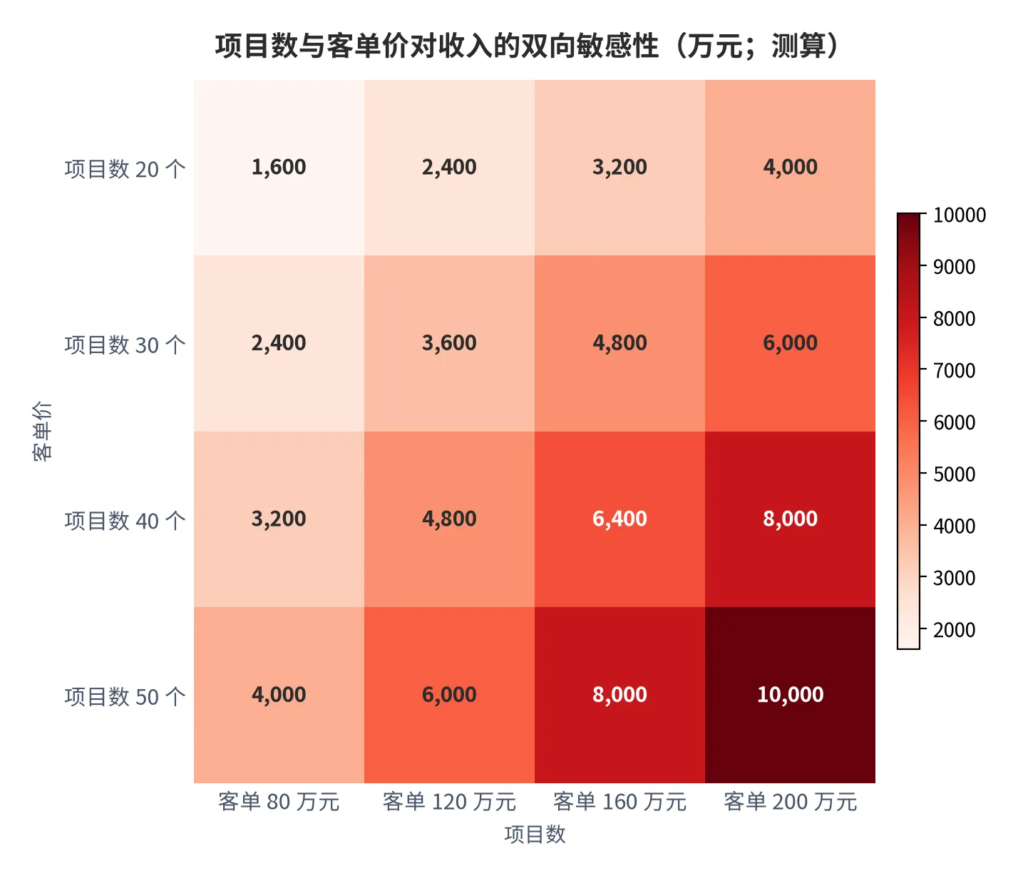 图 23：项目数与客单价对收入的双向敏感性（收入，万元，2026 年测算）。资料来源：云上有品测算 [14]