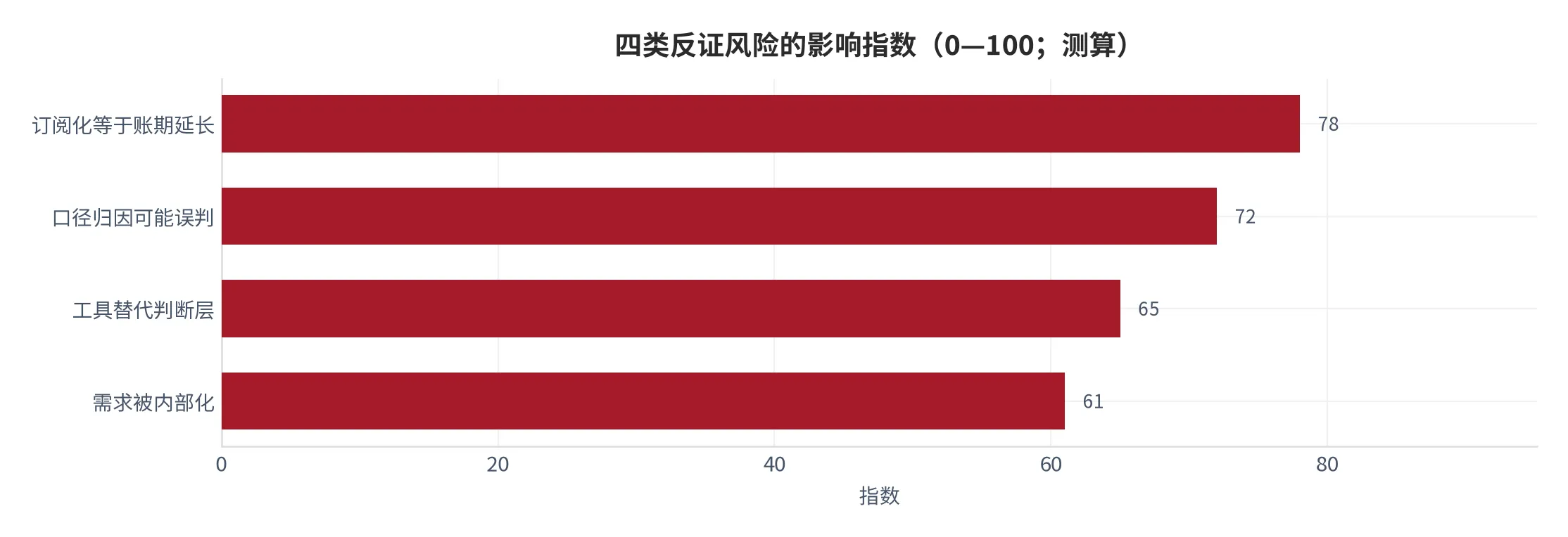 图 24：四类反证风险的影响指数（0—100，2025 年测算）。资料来源：云上有品测算 [6][7]