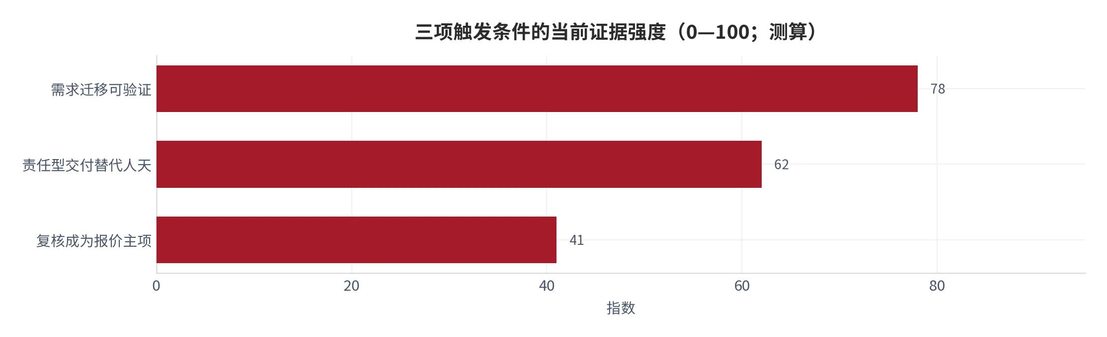 图 25：三项触发条件的当前证据强度（0—100，2025 年测算）。资料来源：云上有品测算 [6][7]