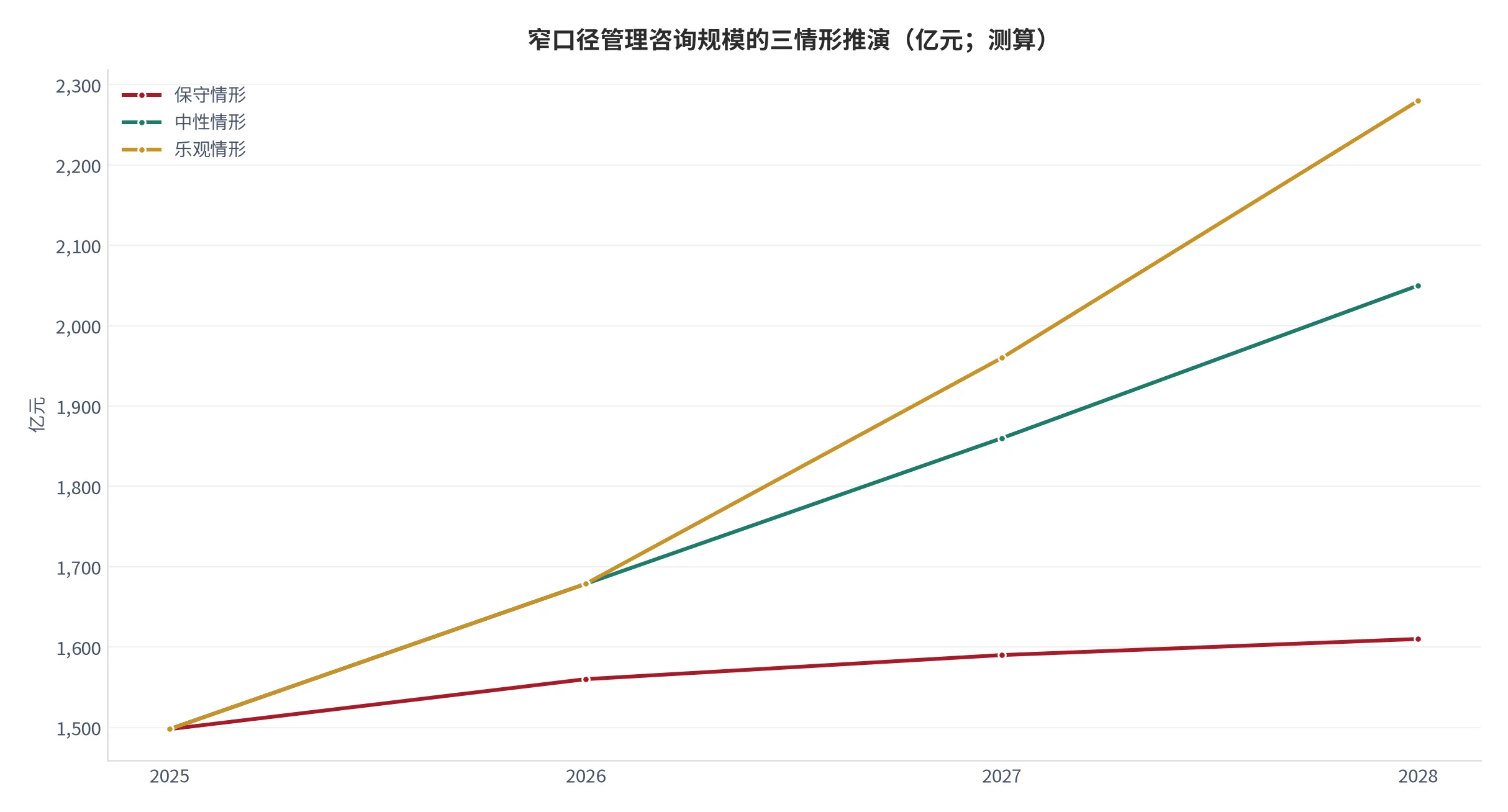 图 26：窄口径管理咨询规模的三情形推演（亿元，2025—2028 年测算）。资料来源：云上有品测算 [6]