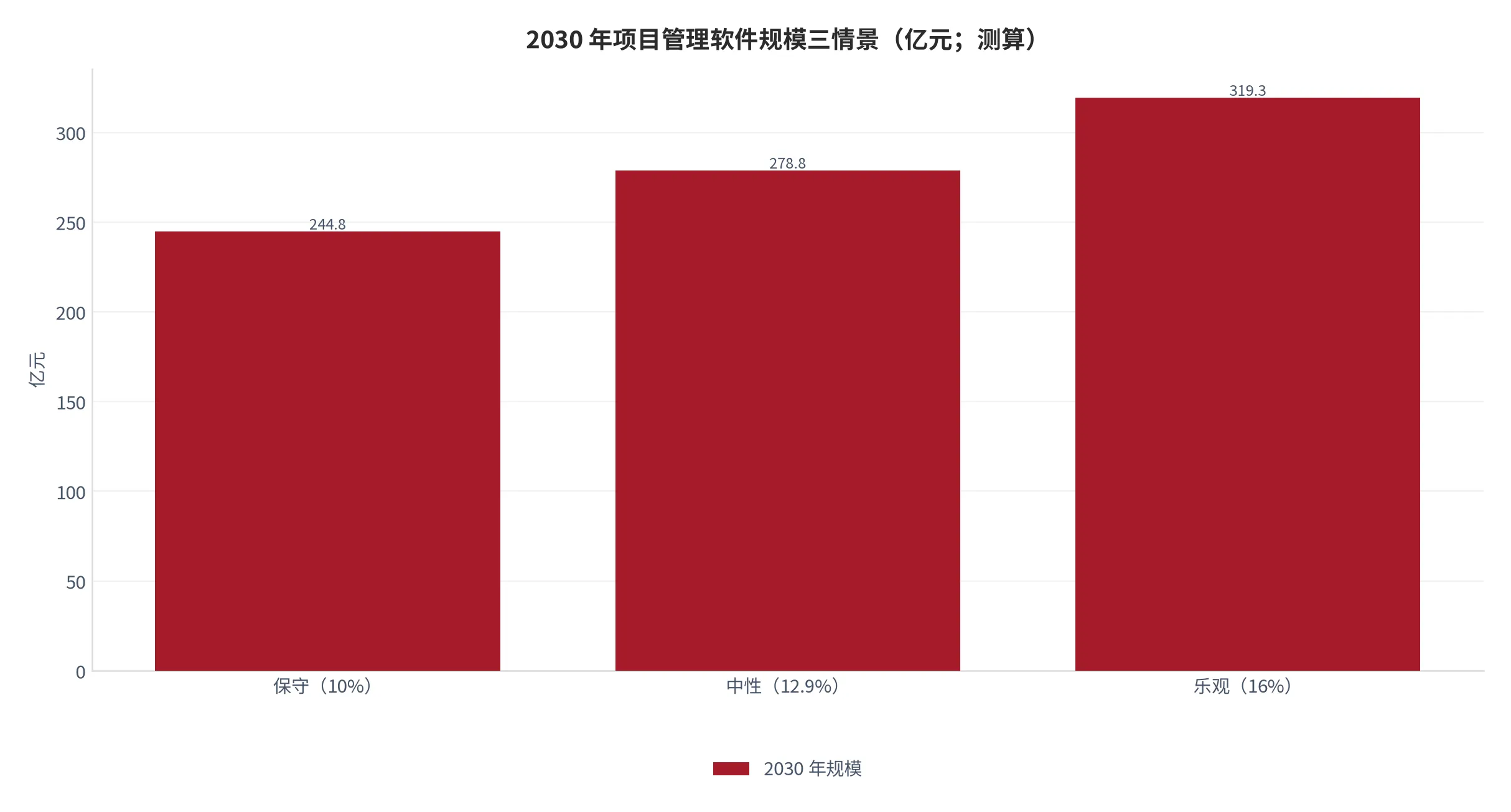 图 27：2030 年项目管理软件规模三情景（亿元；2025—2030 年，按 10%、12.9%、16% 三档复合增速测算）。资料来源：云上有品测算，锚定 [1][6]