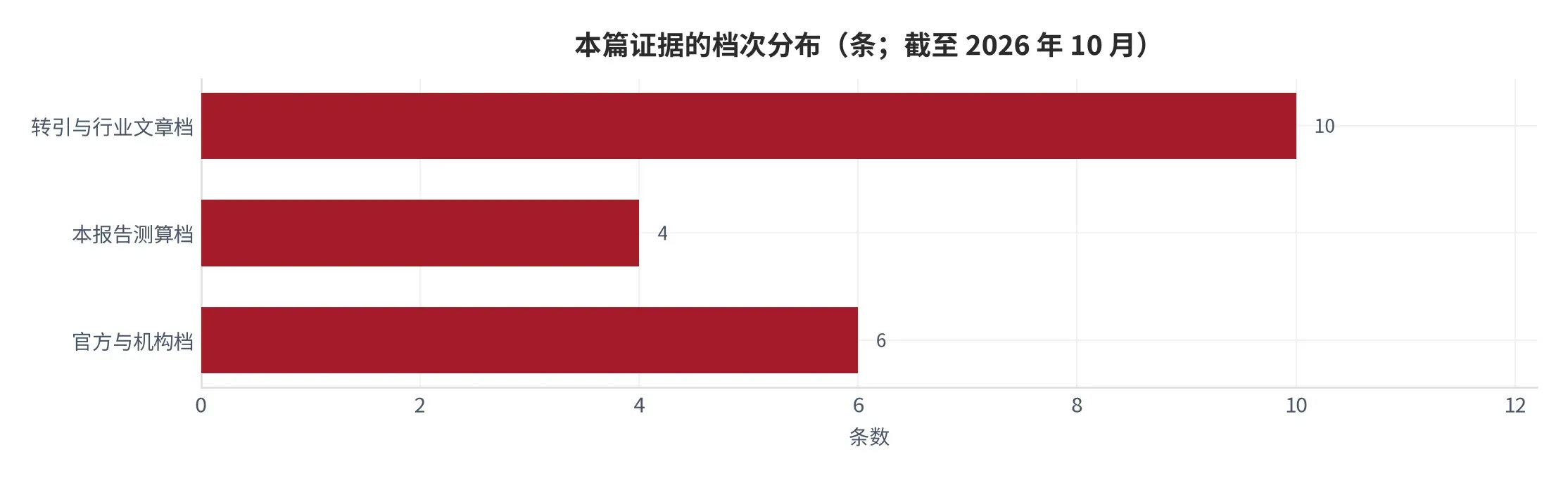 图 28:本篇证据的档次分布(条;截至 2026 年 10 月,按官方、机构、转引、测算四档归并)。资料来源:云上有品整理,依据附录 A 证据表