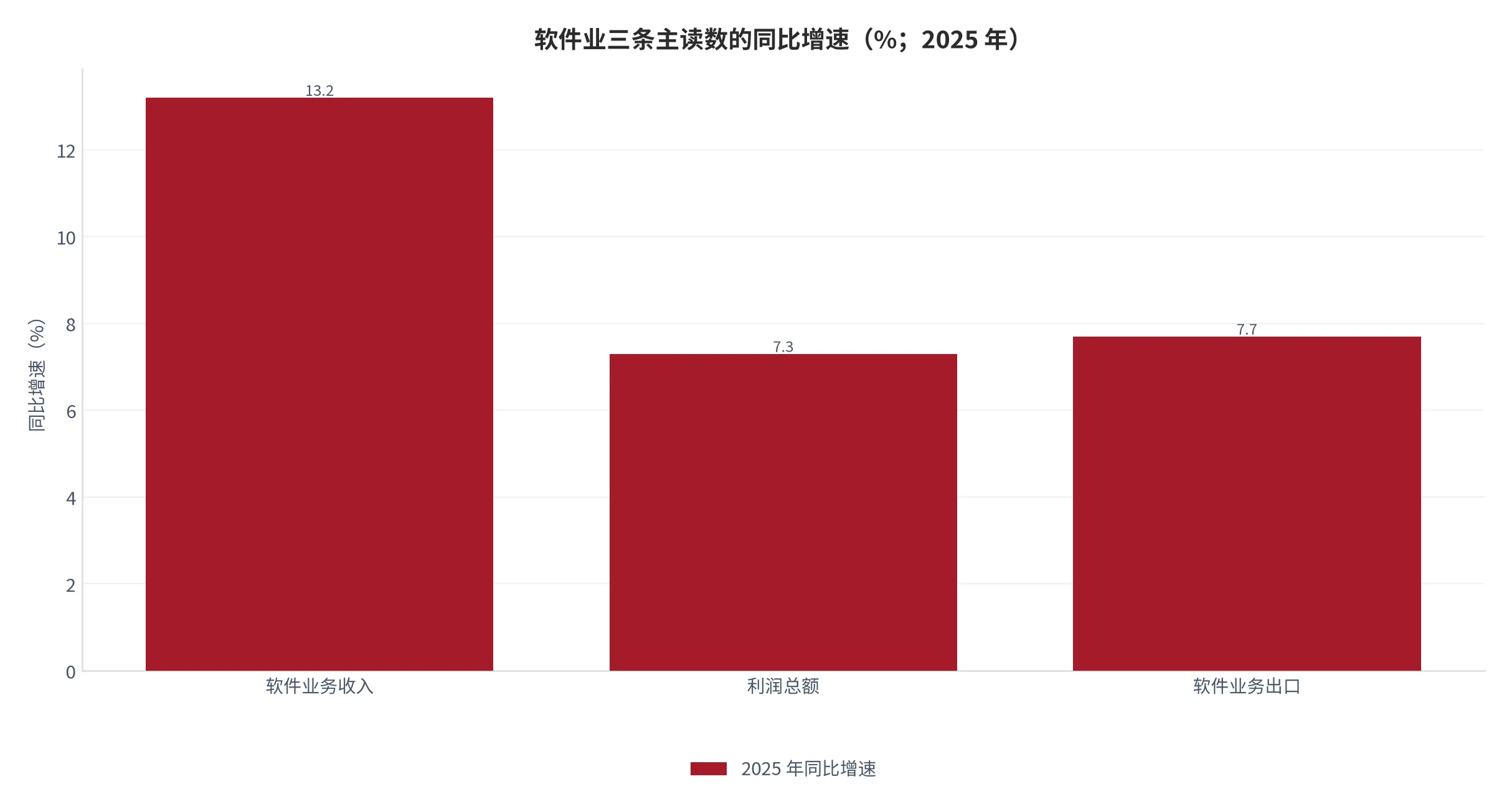 图 3：软件业三条主读数的同比增速（%；2025 年全年）。资料来源：工业和信息化部 2025 年软件业运行情况 [11]