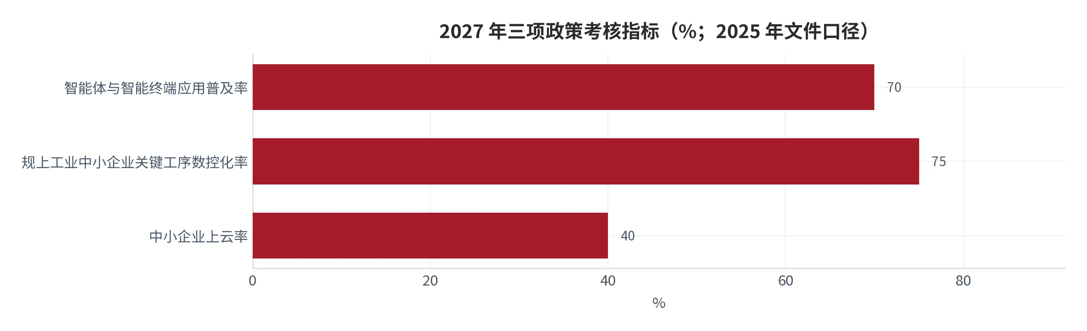 图 4：2027 年三项政策考核指标（%；2025 年文件口径，数控化率与上云率为规上工业中小企业口径）。资料来源：智研咨询转引的两份政策文件 [2][3]