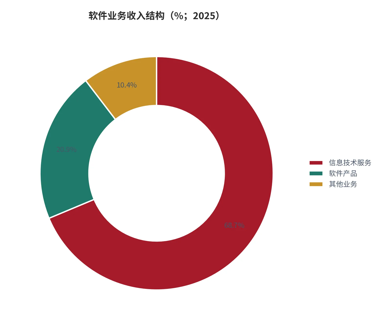 图 5：软件业务收入的业务结构（%；2025 年全年，按信息技术服务、软件产品与其他业务三分）。资料来源：工业和信息化部 [11][12][13]