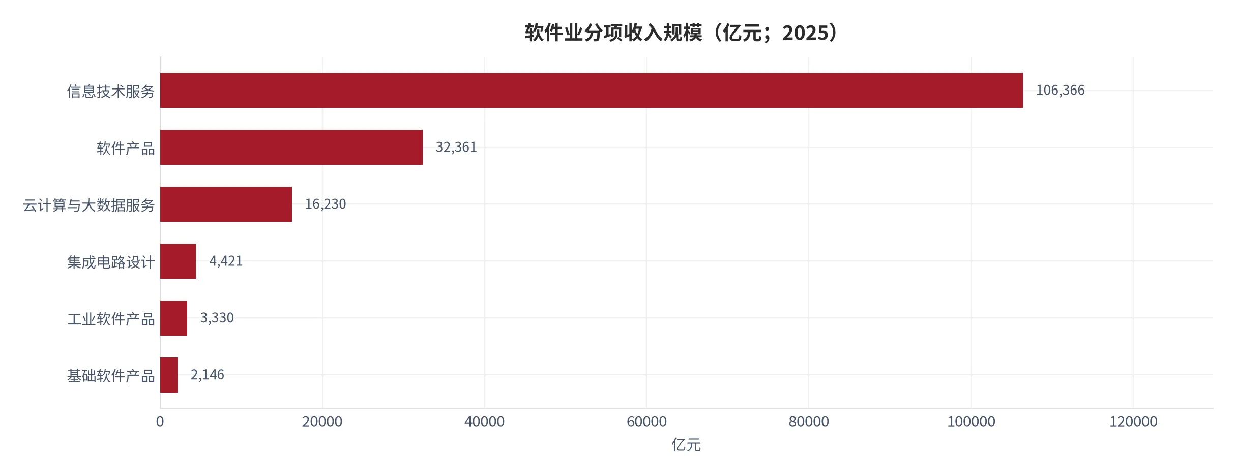 图 6：软件业分项收入规模（亿元；2025 年全年，六项均为公开披露值）。资料来源：工业和信息化部 [12][13]