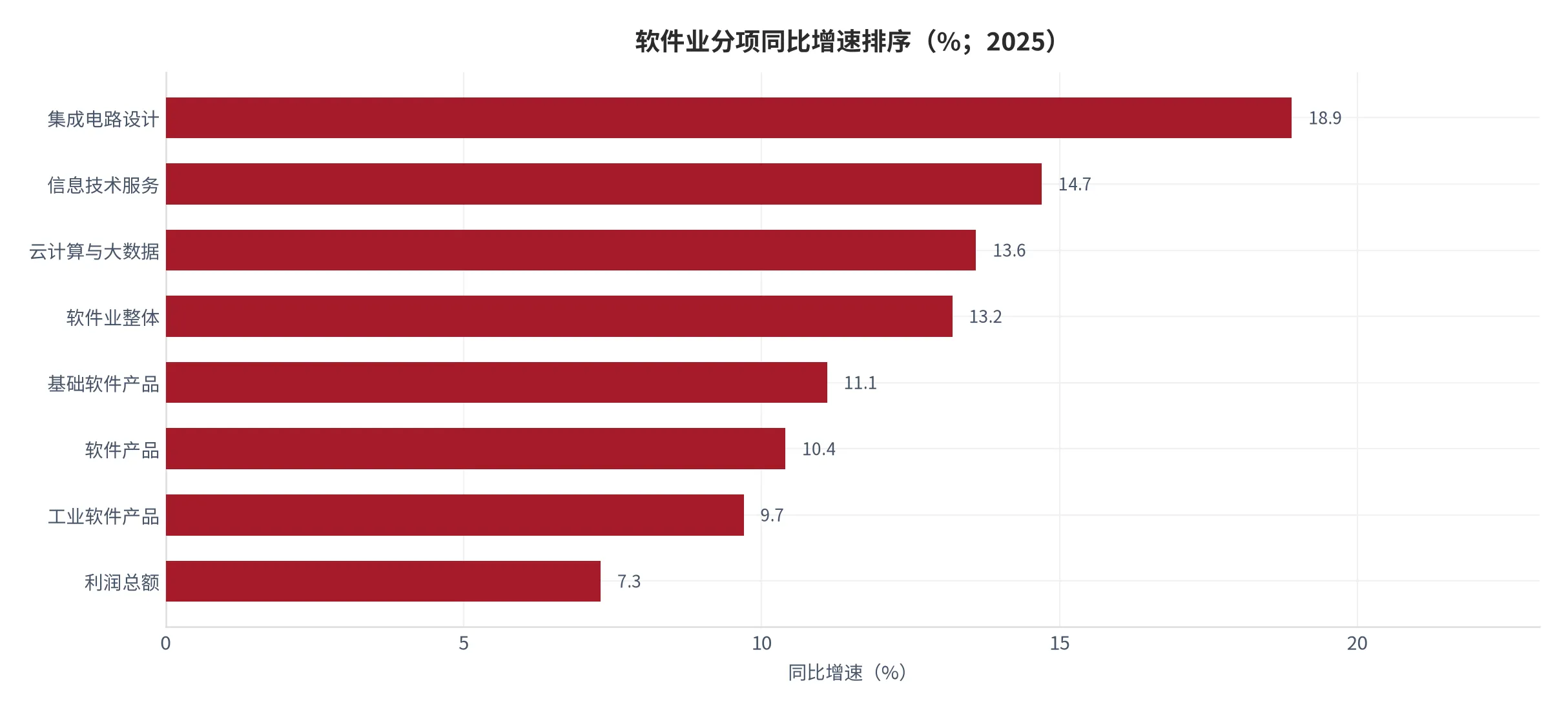 图 7：软件业分项同比增速排序（%；2025 年全年，末位为利润总额增速）。资料来源：工业和信息化部 [11][12][13]