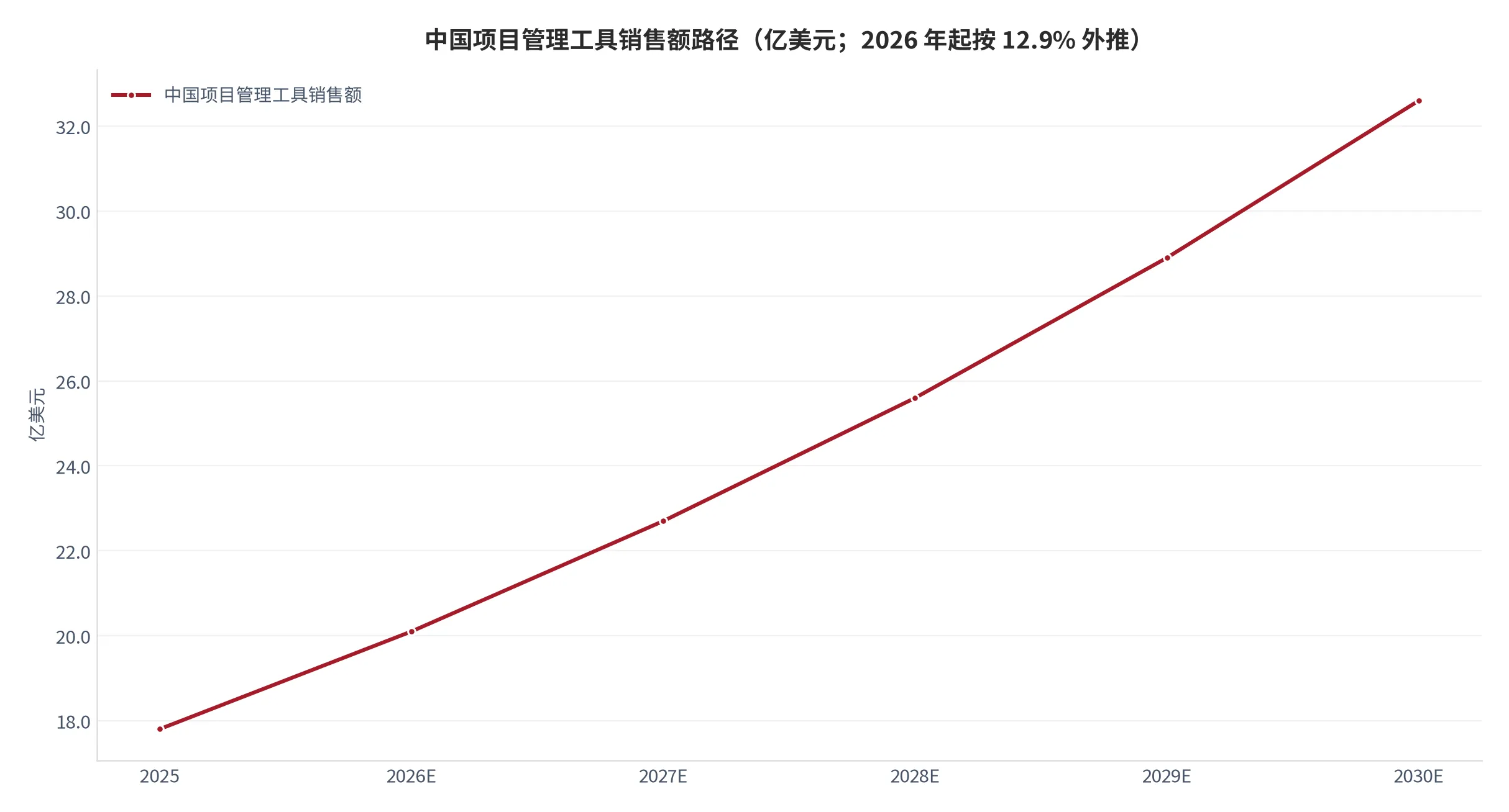 图 8：中国项目管理工具销售额路径（亿美元；2025—2030 年，2026 年起按 12.9% 复合增速外推，属测算）。资料来源：IIM 信息 [6]，外推由云上有品完成