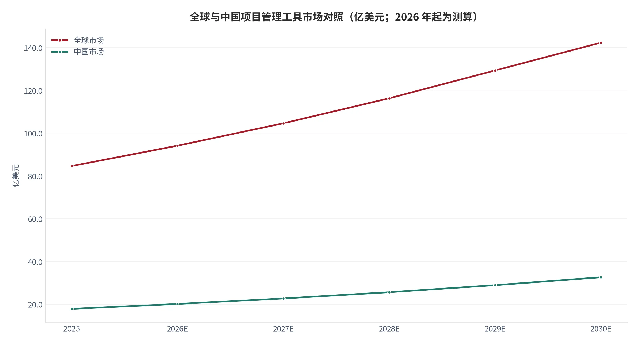 图 9：全球与中国项目管理工具市场对照（亿美元；2025—2030 年，2026 年起按各自复合增速外推）。资料来源：IIM 信息 [5][6]，外推由云上有品完成