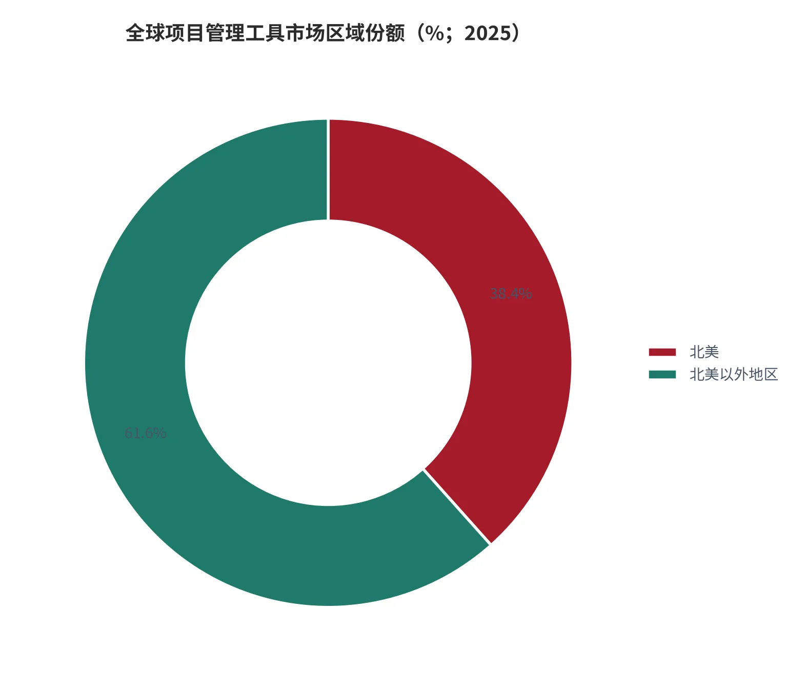 图 10：全球项目管理工具市场的区域份额（%；2025 年，仅披露北美一项，其余合并列示）。资料来源：IIM 信息 [5]