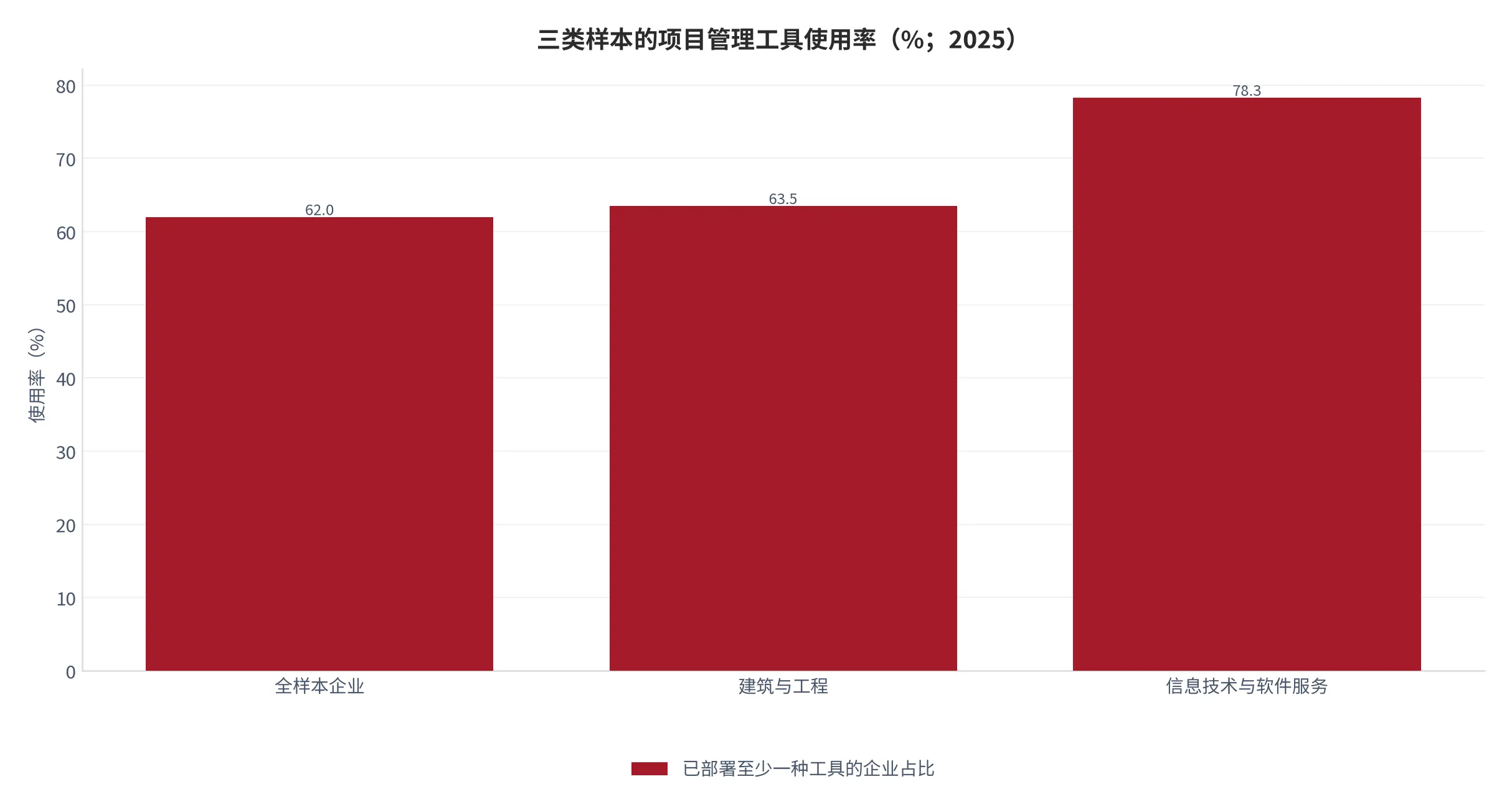 图 11：三类样本的项目管理工具使用率（%；2025 年，全样本指全球受访企业）。资料来源：IIM 信息 [7]