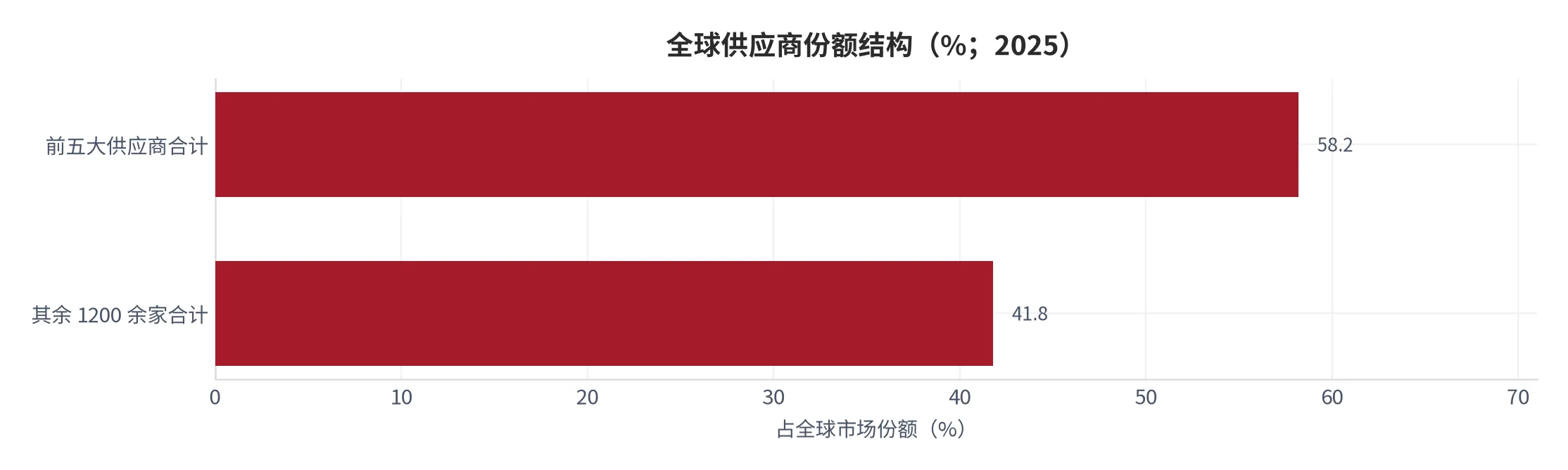 图 16：全球供应商份额结构（%；2025 年，前五与其余厂商两分）。资料来源：IIM 信息 [9]