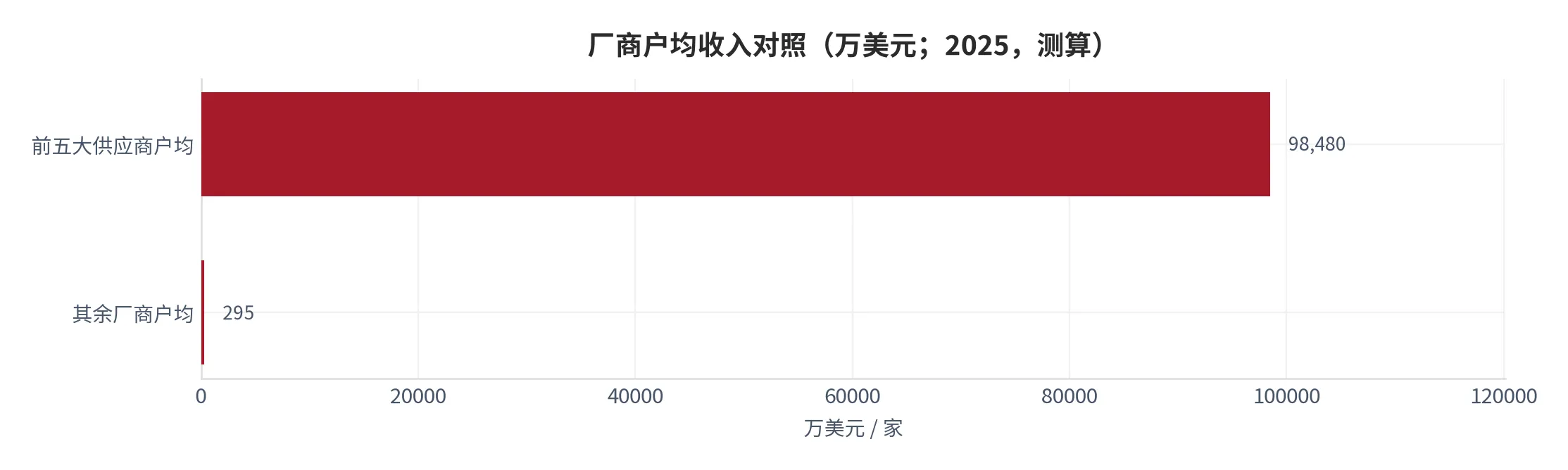 图 21：厂商户均收入对照（万美元；2025 年全球口径，按份额与厂商数推算，属测算）。资料来源：IIM 信息 [9]，推算由云上有品完成 [19]