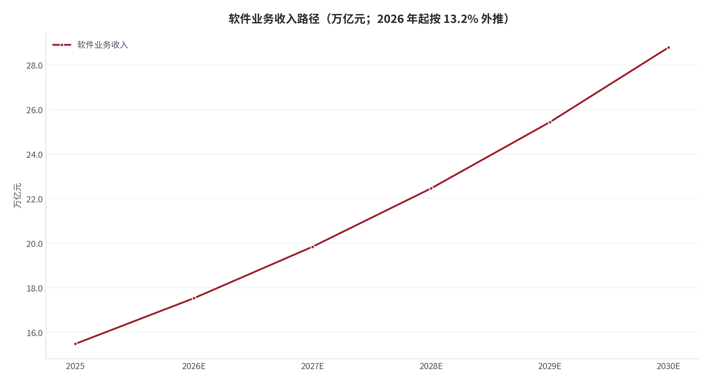 图 23：软件业务收入路径（万亿元；2025—2030 年，2026 年起按 13.2% 外推）。资料来源：工业和信息化部 [11]，外推由云上有品完成