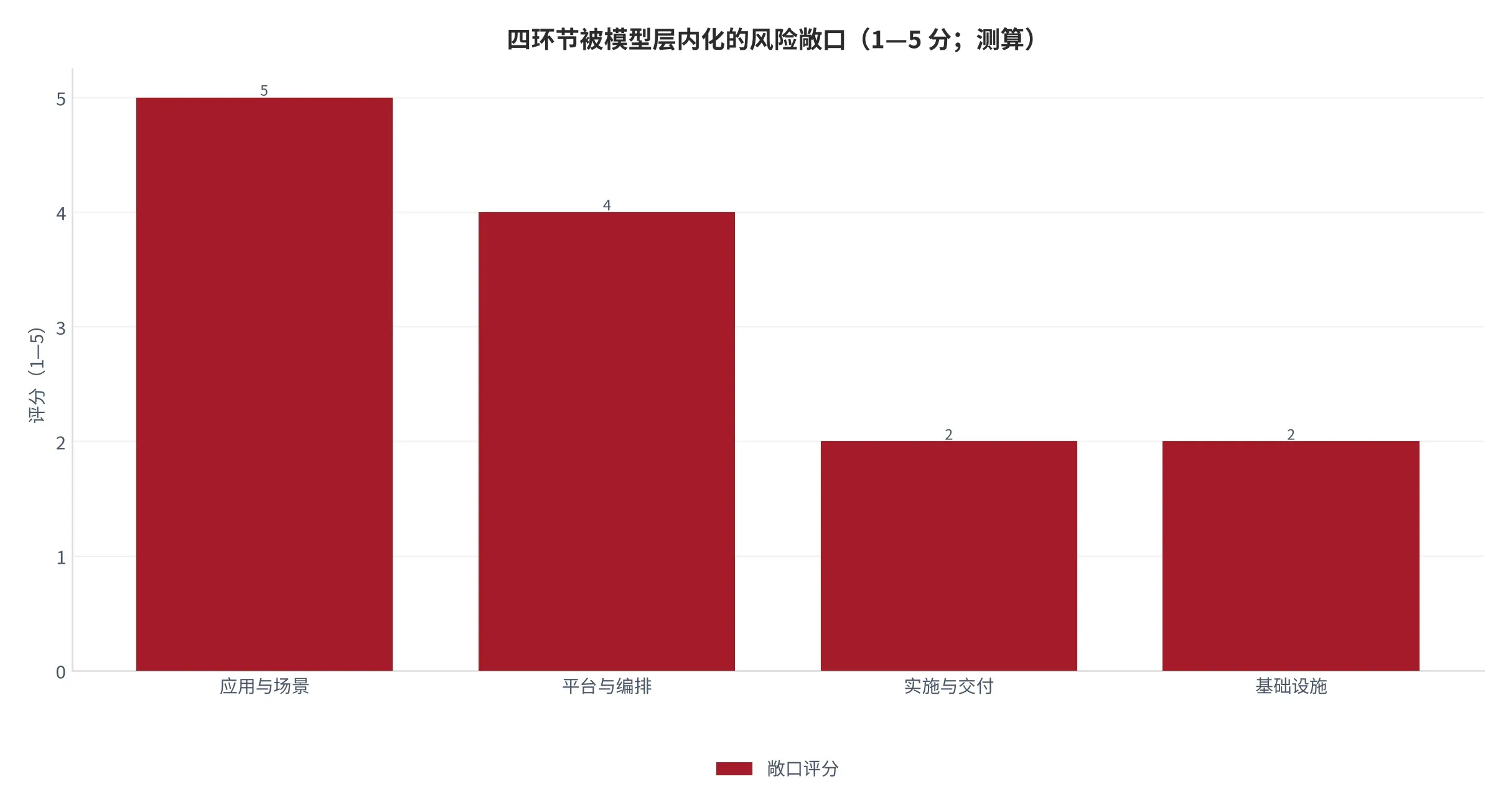 图 20:四个环节被模型层内化的风险敞口(1—5 分,分数越高越容易被替代;测算)。资料来源:云上有品测算
