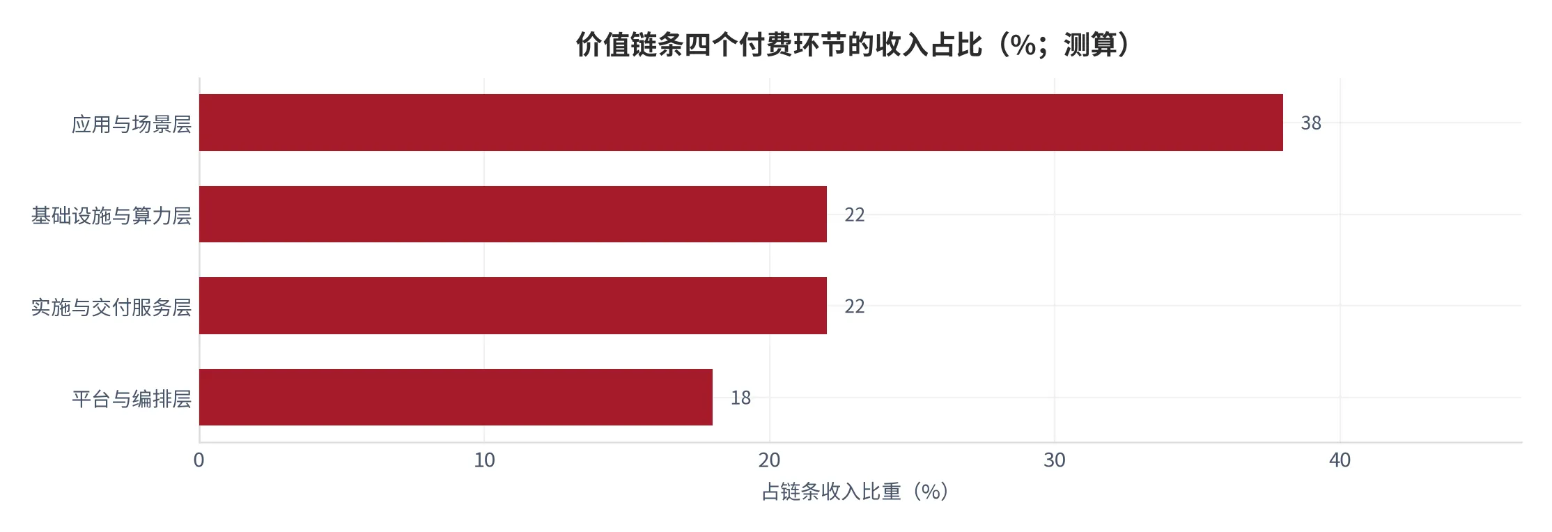 图 13：价值链条四个付费环节的收入占比（%；2025 年，按各自业务形态估算，属测算）。资料来源：云上有品测算，锚定 [1][12][13]