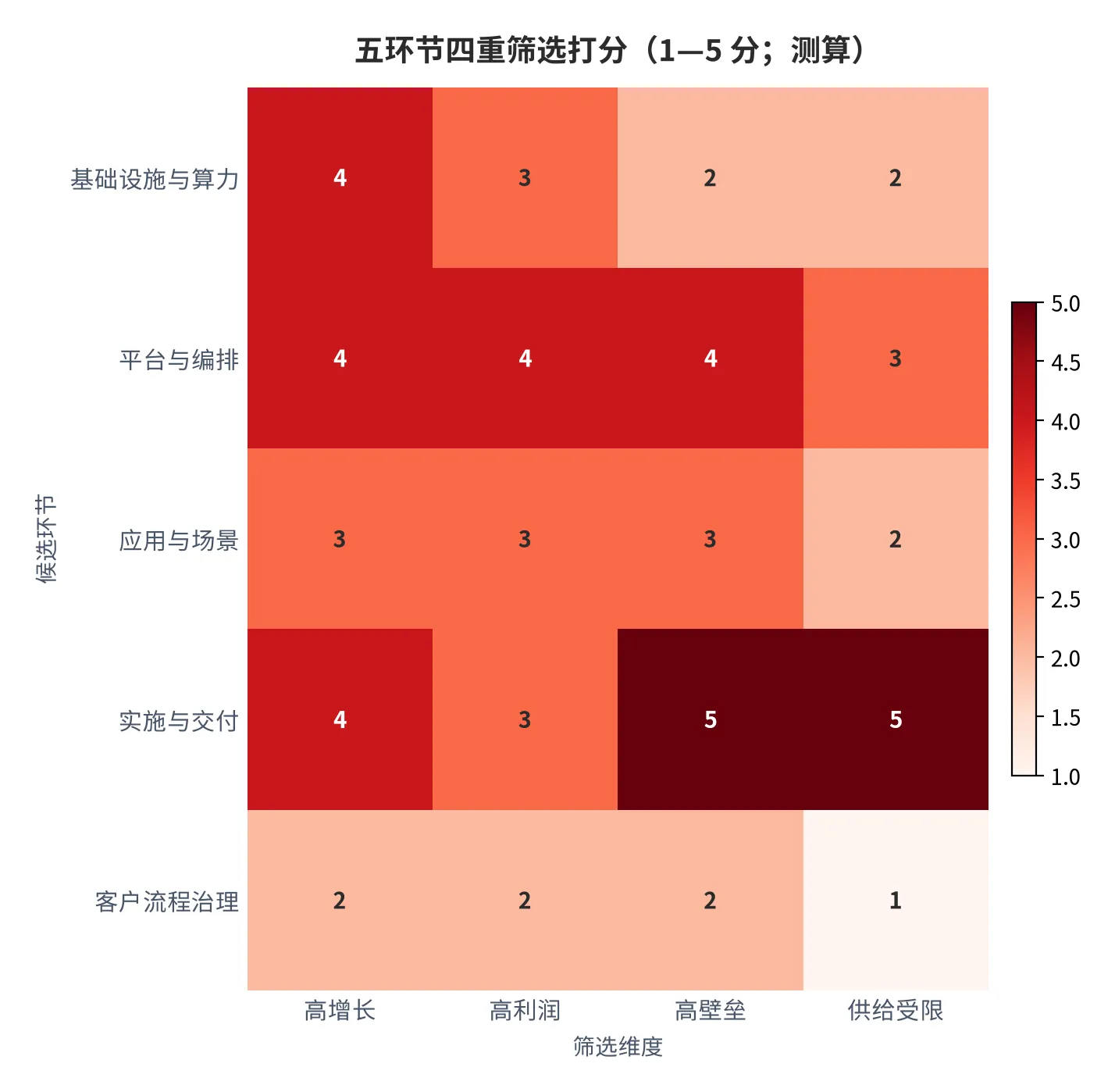 图 17：五个候选环节在四重筛选维度上的打分（1—5 分；2025 年，按业务形态定性打分，属测算）。资料来源：云上有品测算，锚定 [1][7][9]
