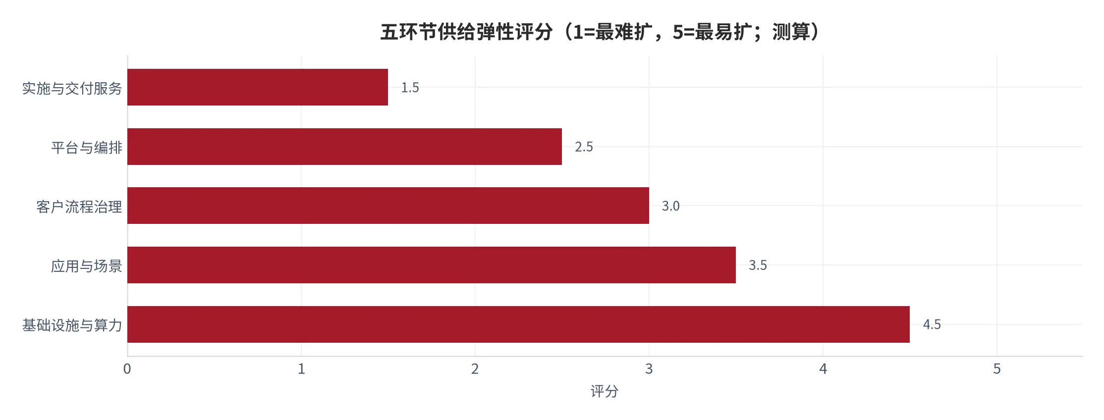 图 18：五个环节的供给弹性评分（1 分最难扩、5 分最易扩；测算）。资料来源：云上有品测算，锚定 [7][8]