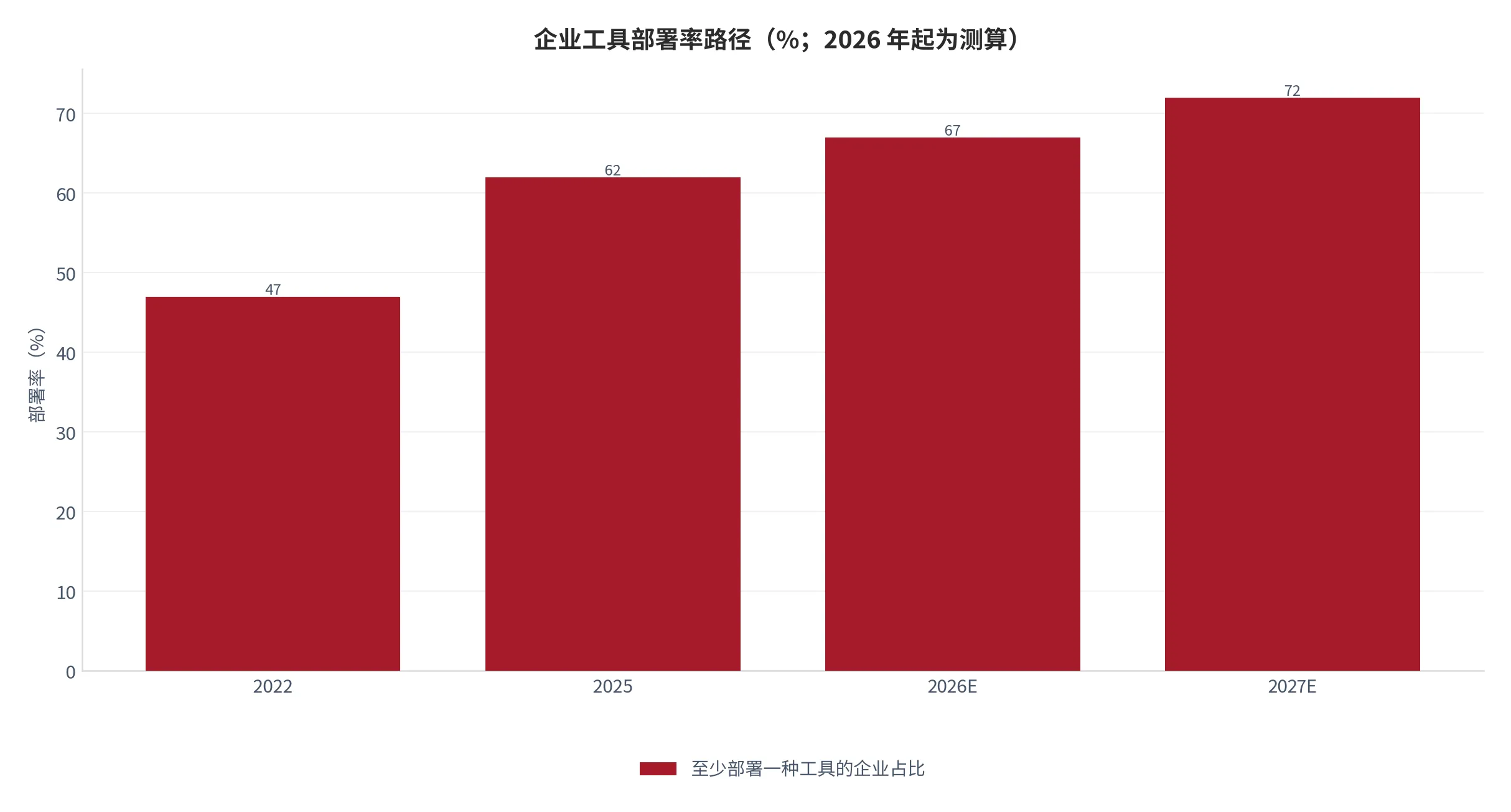 图 25：企业工具部署率路径（%；2022—2027 年，2022 与 2025 为披露值，2026 年起为测算）。资料来源：IIM 信息 [7]，外推由云上有品完成