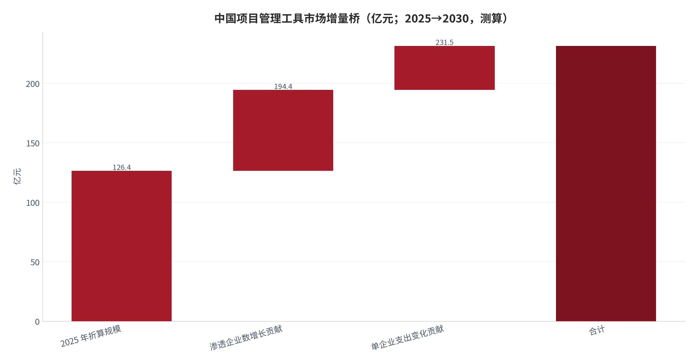 图 12：中国项目管理工具市场 2025 至 2030 年的增量桥（亿元；按 7.1 折算，贡献比例为测算参数）。资料来源：IIM 信息 [6]，拆分为云上有品测算