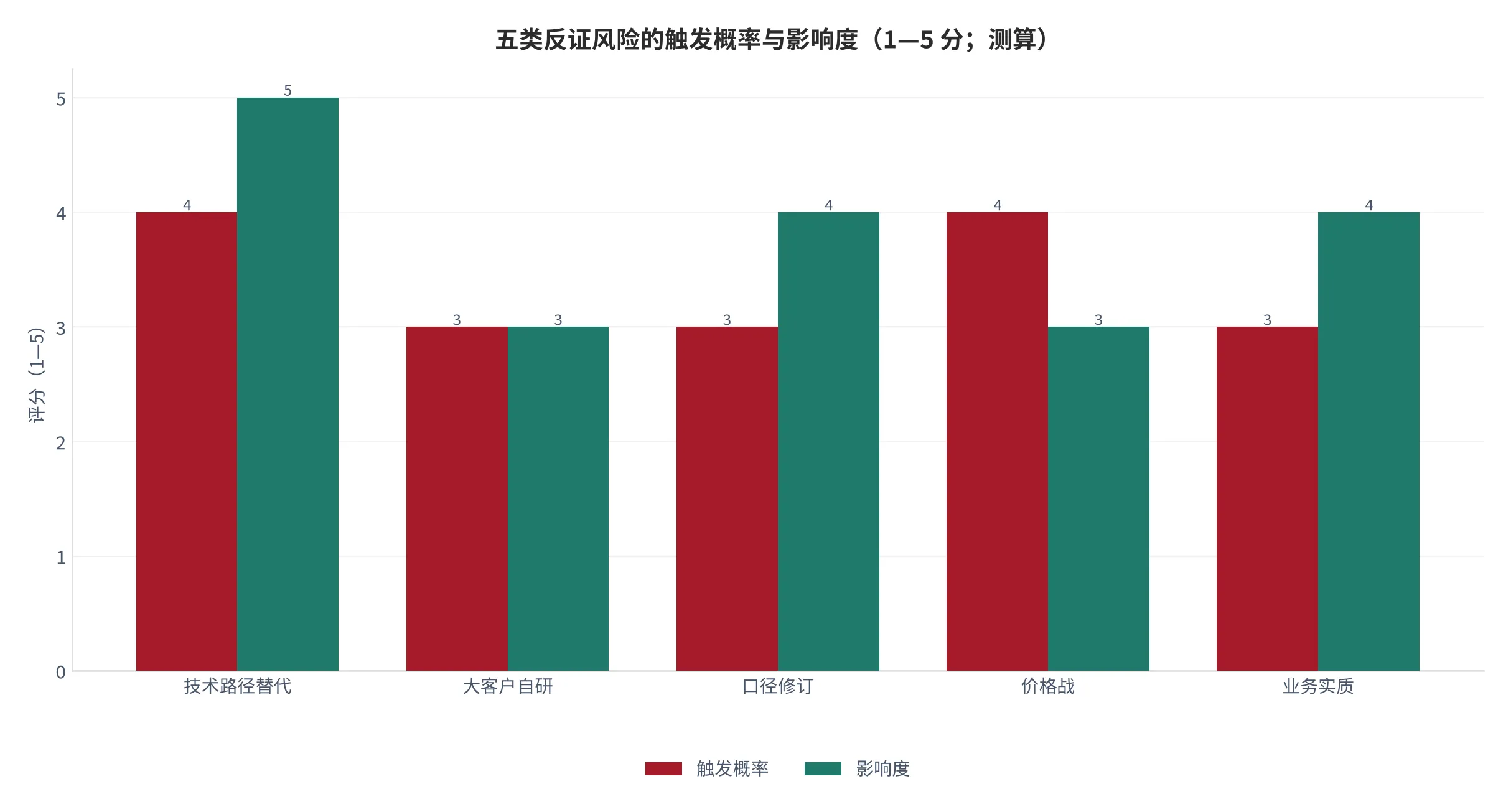 图 26：五类反证风险的触发概率与影响度评分（1—5 分；2026 年 10 月评估，属测算）。资料来源：云上有品测算，锚定 [3][7][17]