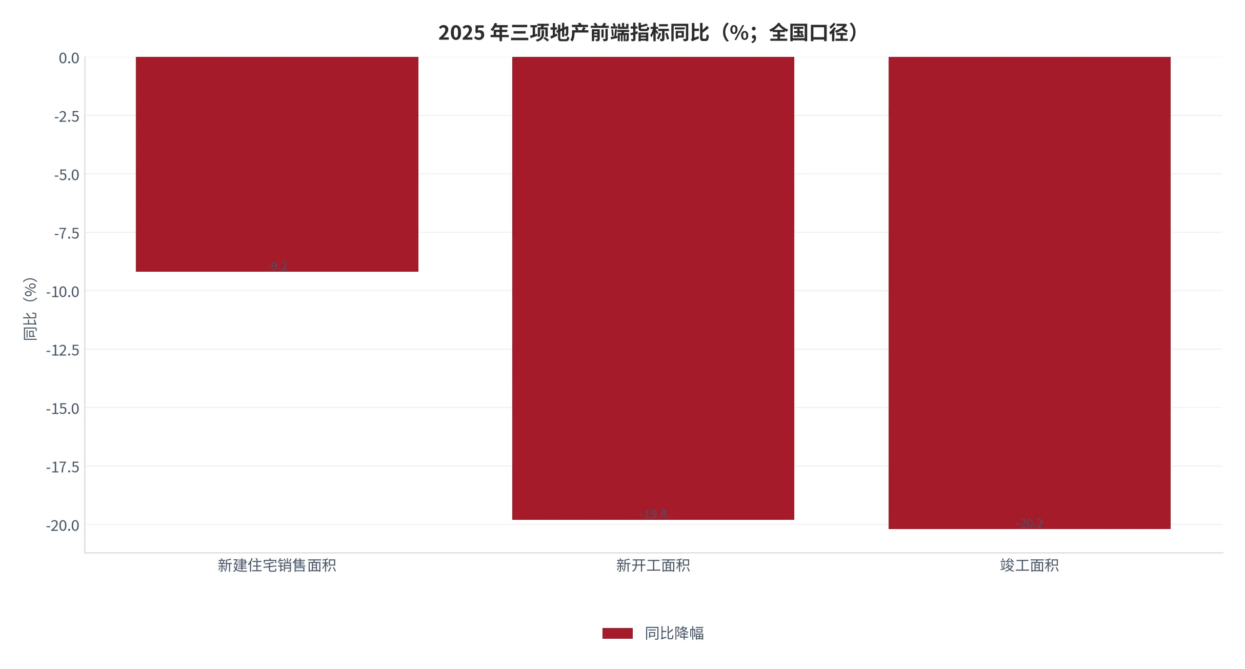 图 1：2025 年全国三项地产前端指标同比（%；新建住宅销售面积、新开工面积、竣工面积，公司转引国家统计局口径）。资料来源：顶固集创《2025年年度报告摘要》[2]