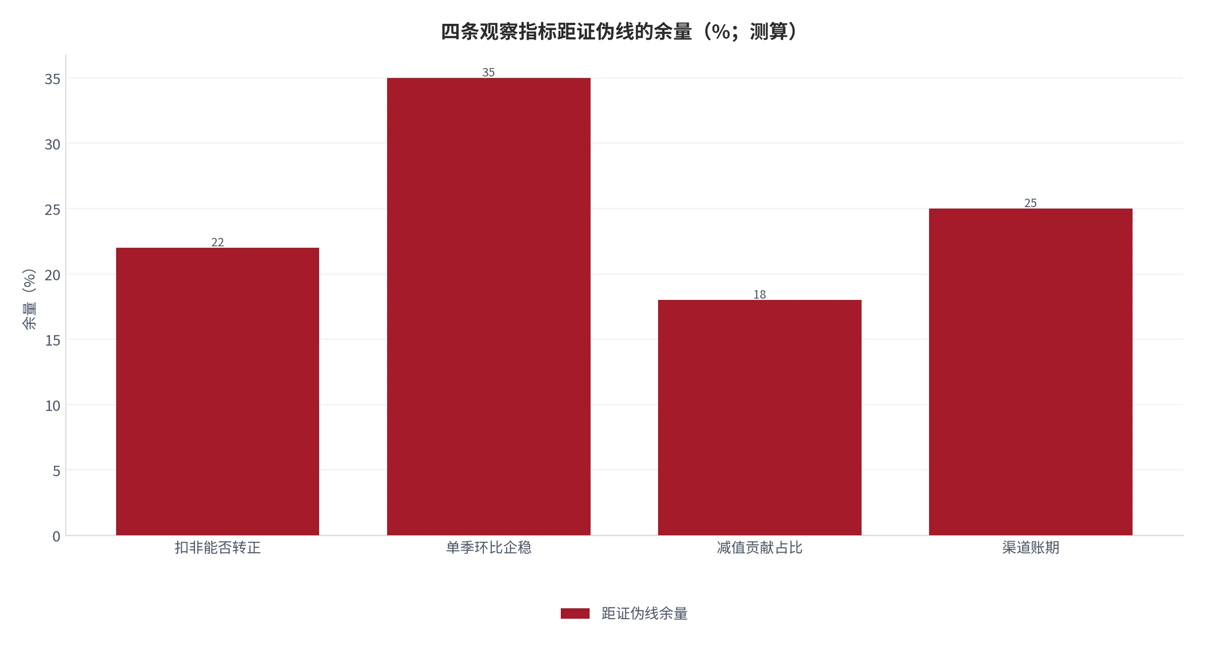 图 26：四条观察指标距各自证伪线的余量（%；2026 年 10 月评估，属测算）。资料来源：云上有品测算，依据 [4][11][21]