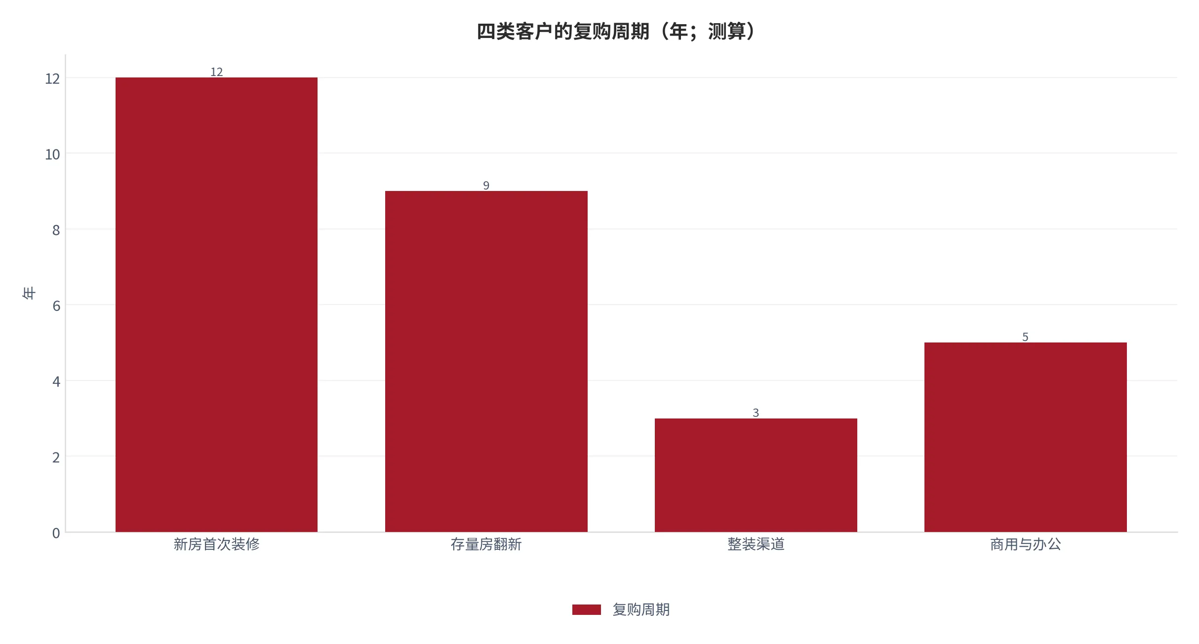 图 23：四类客户的复购周期（年；按使用场景估算，属测算）。资料来源：云上有品测算，锚定 [3]
