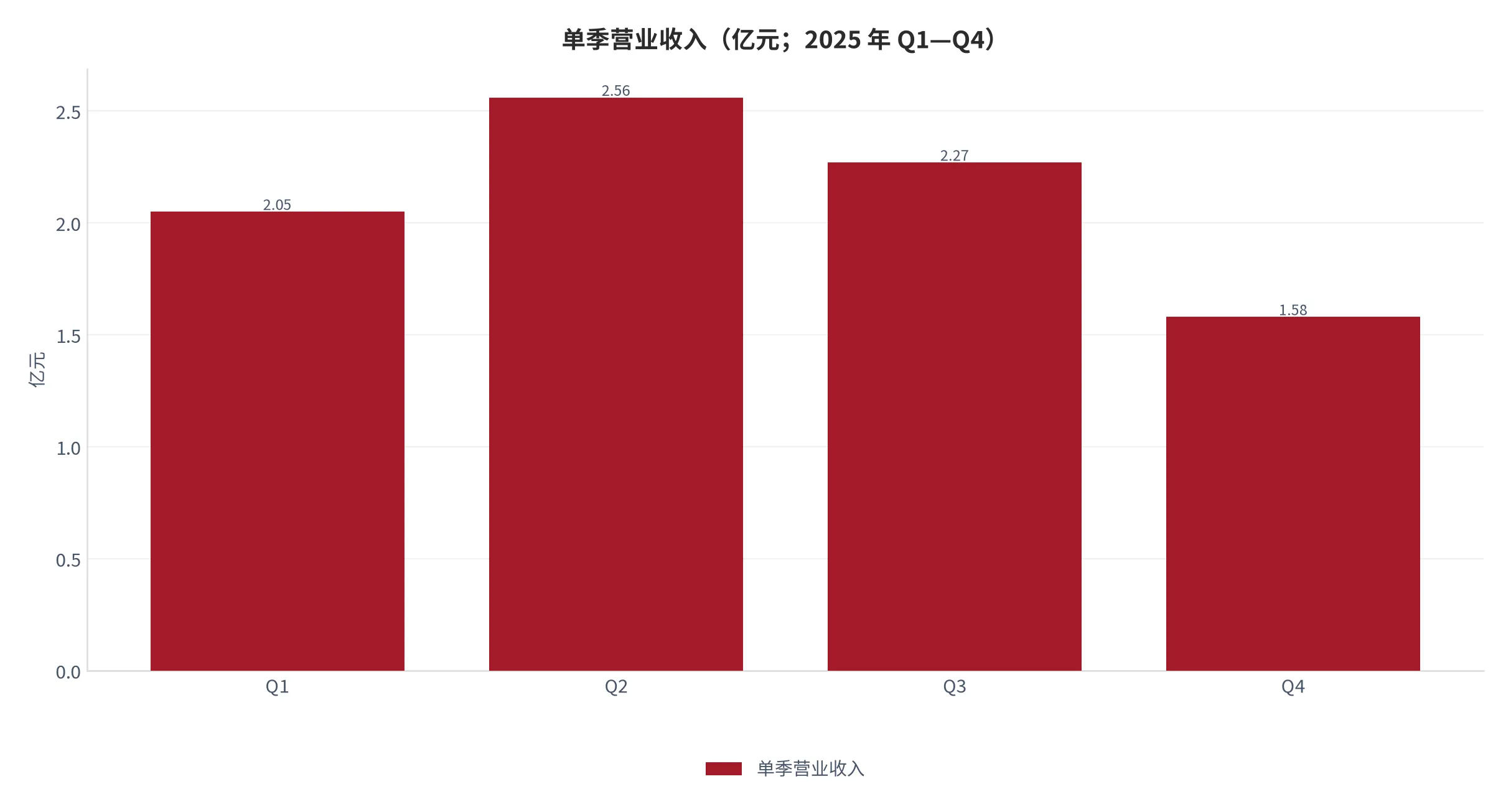 图 3：单季营业收入（亿元；2025 年 Q1—Q4，四个季度合计 8.4690 亿元）。资料来源：顶固集创《2025年年度报告摘要》[6]
