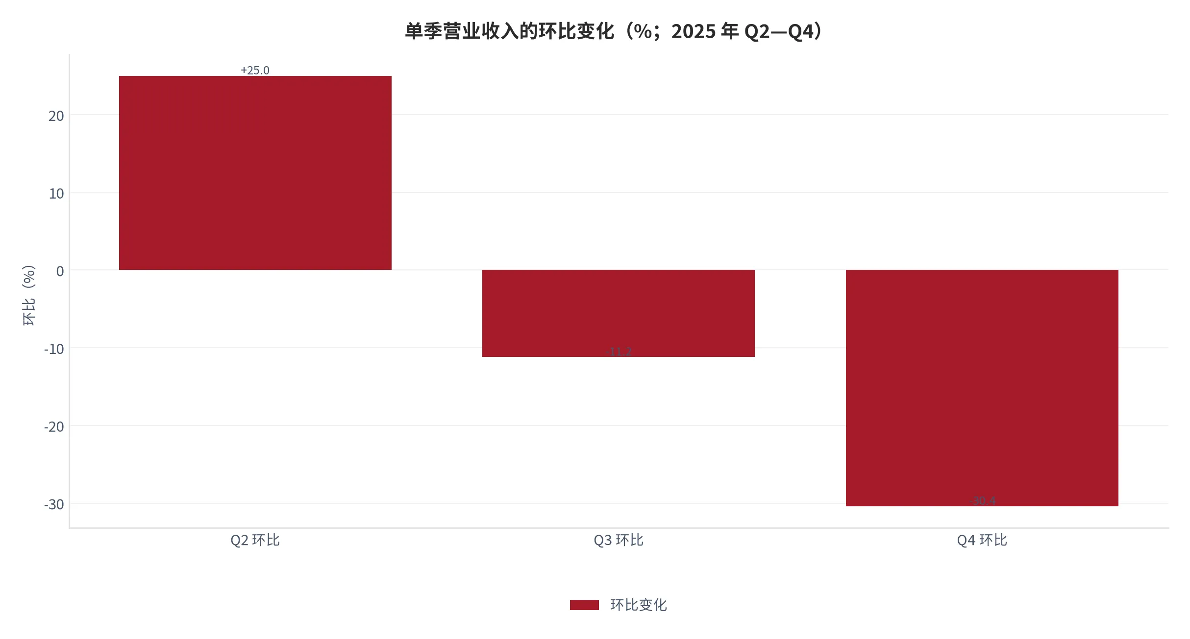 图 4：单季营业收入的环比变化（%；2025 年 Q2—Q4，以上一季营收为分母）。资料来源：顶固集创《2025年年度报告摘要》[6]，环比为云上有品测算 [11]