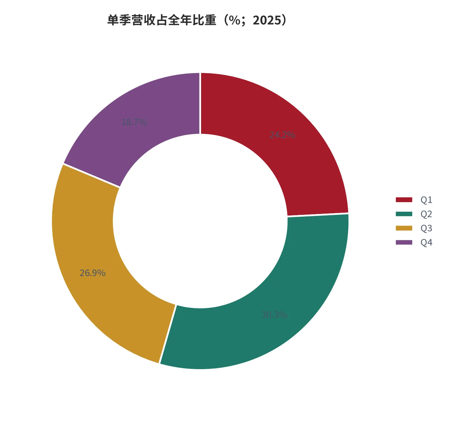 图 5：单季营收占全年比重（%；2025 年，四季合计 100%）。资料来源：顶固集创《2025年年度报告摘要》[6]，占比为云上有品测算 [12]