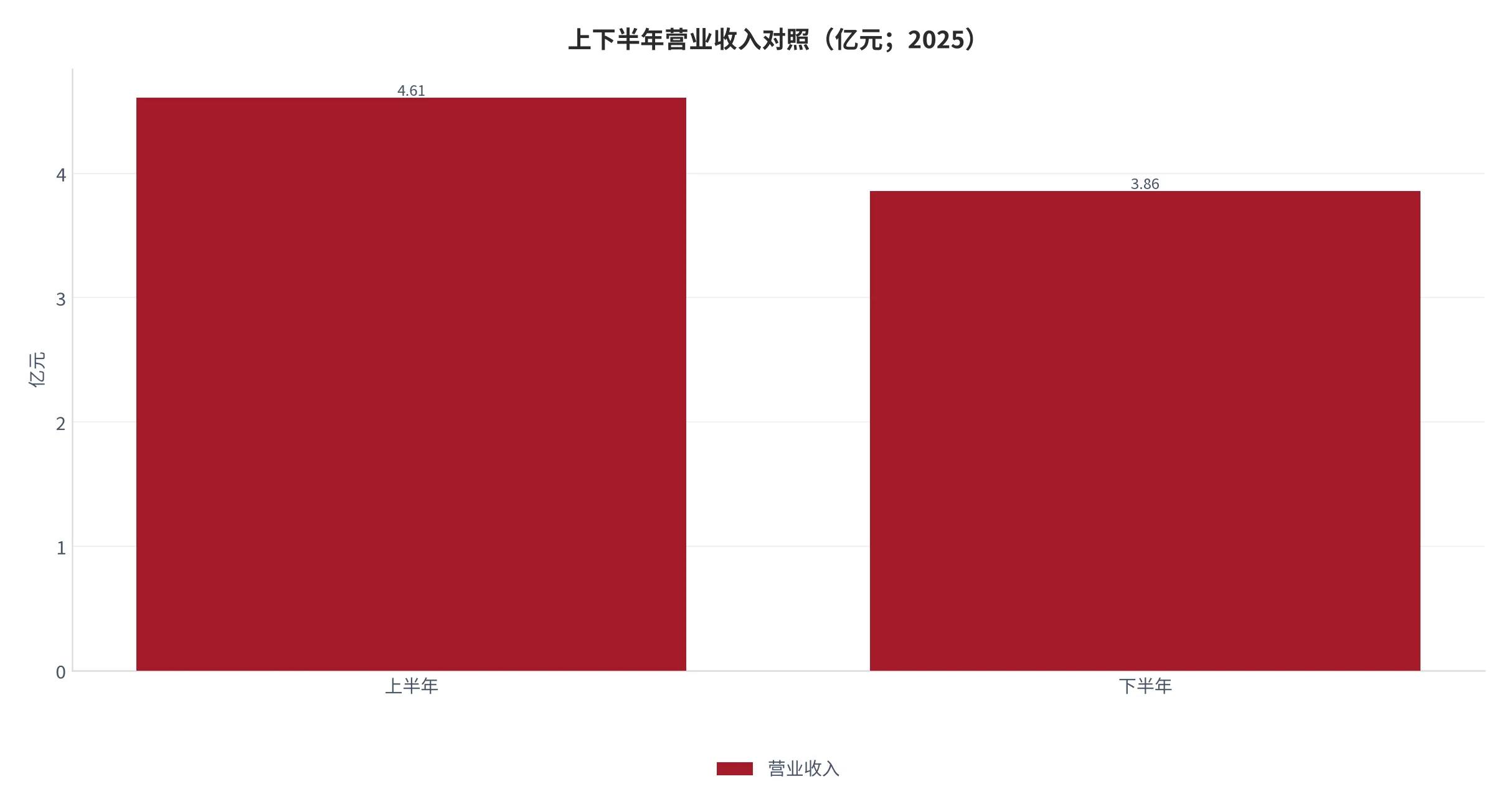 图 6：上下半年营业收入对照（亿元；2025 年，上半年 4.6114 亿元、下半年 3.8576 亿元）。资料来源：顶固集创《2025年年度报告摘要》[6]