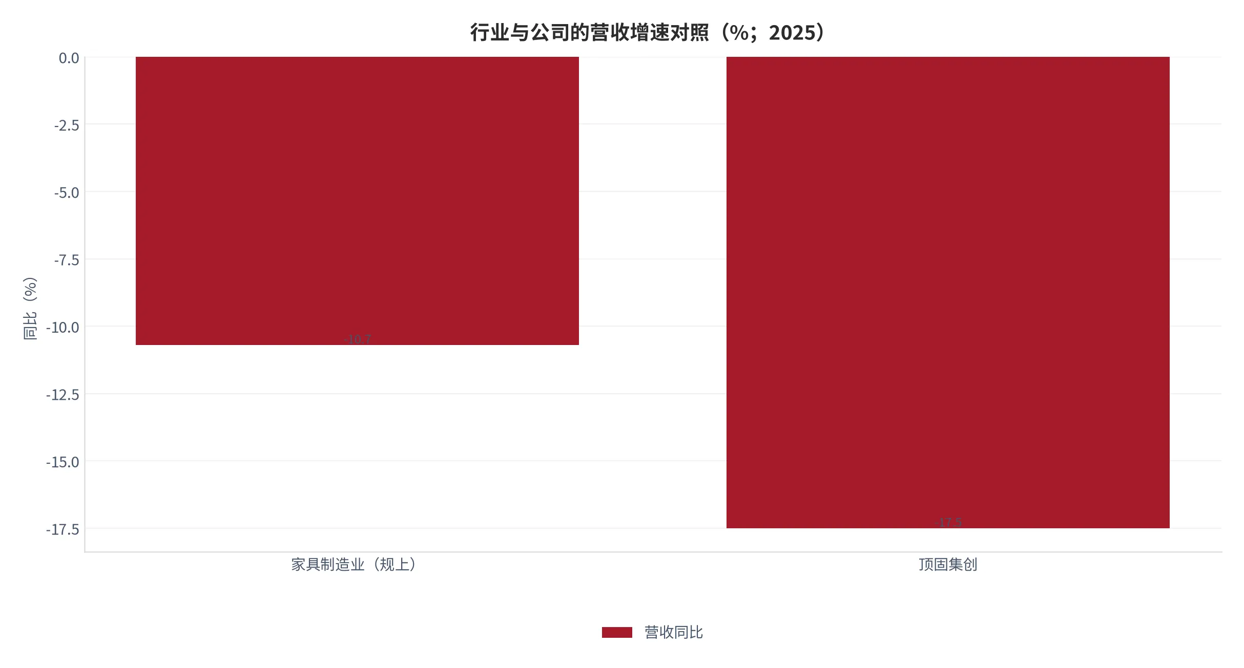 图 8：行业与公司的营收增速对照（%；2025 年，行业为规上口径）。资料来源：顶固集创《2025年年度报告摘要》[1][4]