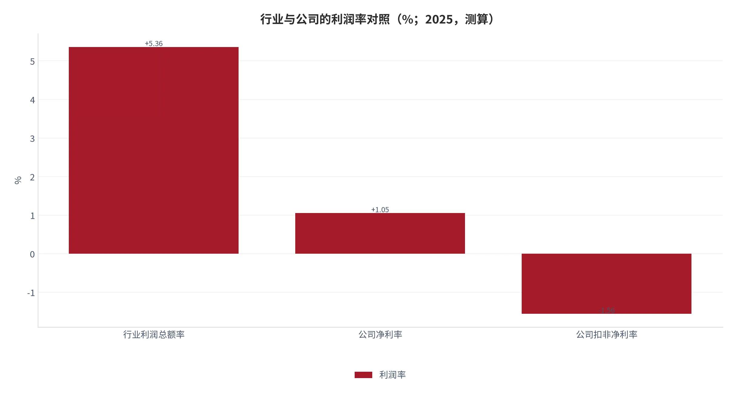 图 10：行业与公司的利润率对照（%；2025 年，行业为利润总额率、公司为净利率与扣非净利率，后两者属测算）。资料来源：顶固集创《2025年年度报告摘要》[1][4]，比率为云上有品测算 [13][15]