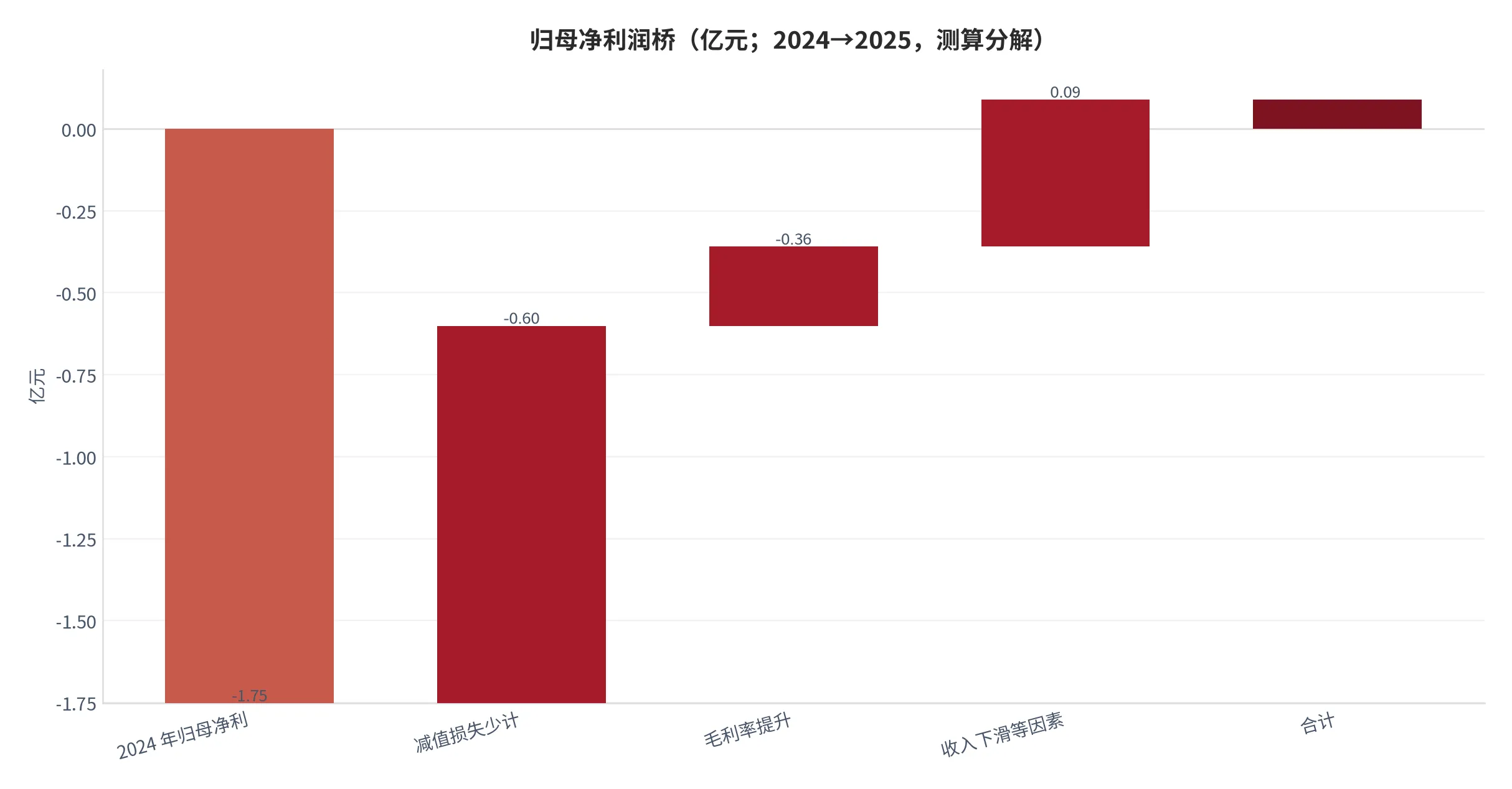 图 2：归母净利润桥（亿元；2024 年 -1.7521 亿元到 2025 年 0.0891 亿元，三项分解为测算）。资料来源：顶固集创《2025年年度报告摘要》[4][5]，分解为云上有品测算 [17]