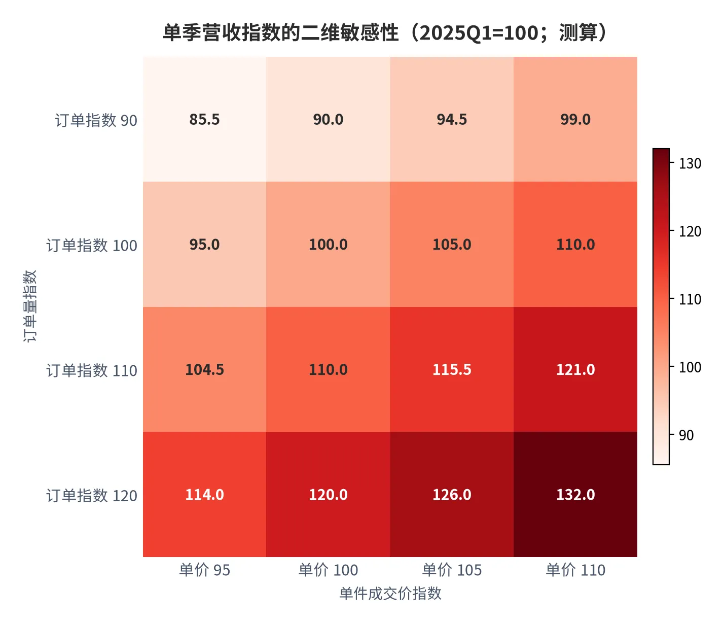 图 25：单季营收指数的二维敏感性（2025Q1=100；订单量与单件成交价两维，属测算）。资料来源：云上有品测算，锚定 [6]