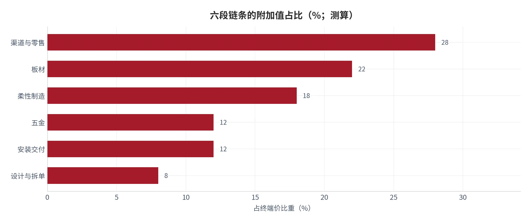 图 14：六段链条的附加值占比（%；占终端成交价比重，属测算）。资料来源：云上有品测算 [19]