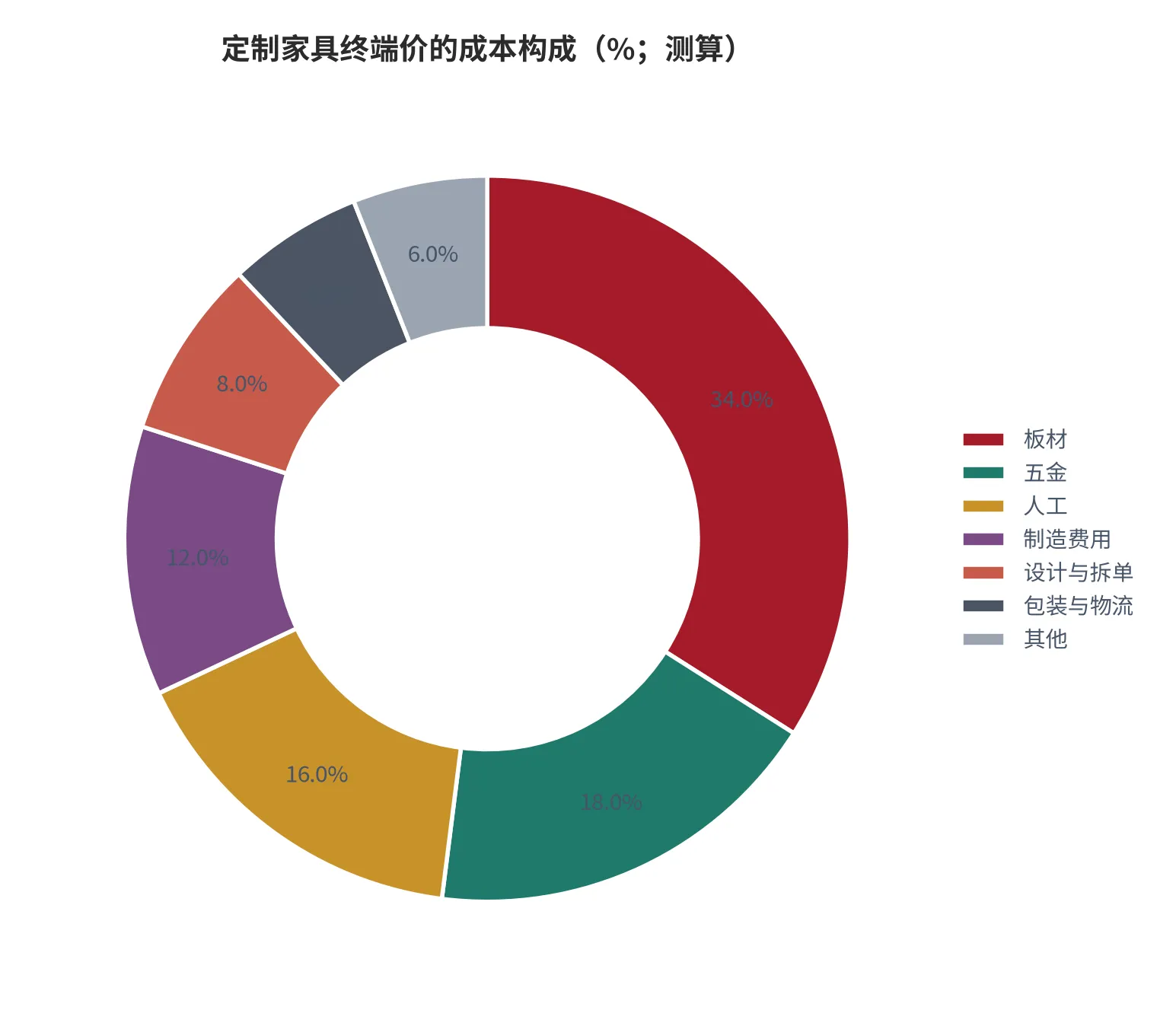 图 13：定制家具终端价的成本构成（%；七项拆分，属测算）。资料来源：云上有品测算，锚定 [3][19]