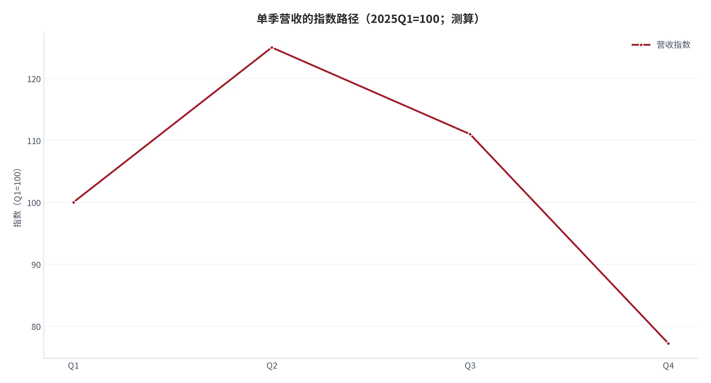 图 12：单季营收的指数路径（2025Q1=100；四个季度，属测算）。资料来源：顶固集创《2025年年度报告摘要》[6]，指数化为云上有品测算 [11]
