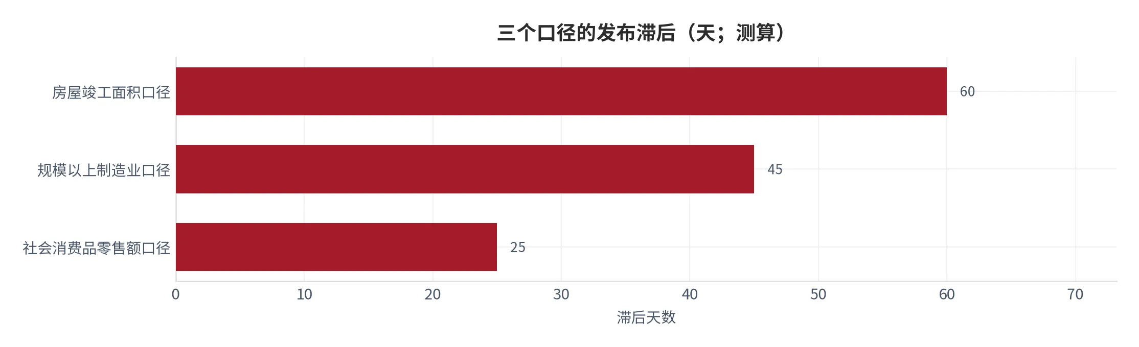 图 9：三个口径的发布滞后（天；2026 年常规节奏，属测算）。资料来源：云上有品测算 [22]
