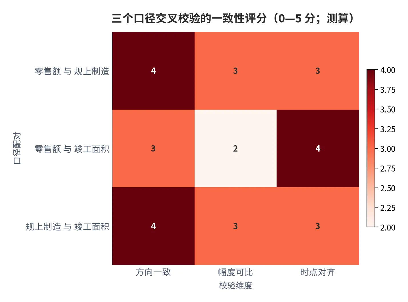 图 24：三个口径两两交叉校验的一致性评分（0—5 分；测算）。资料来源：云上有品测算 [22]