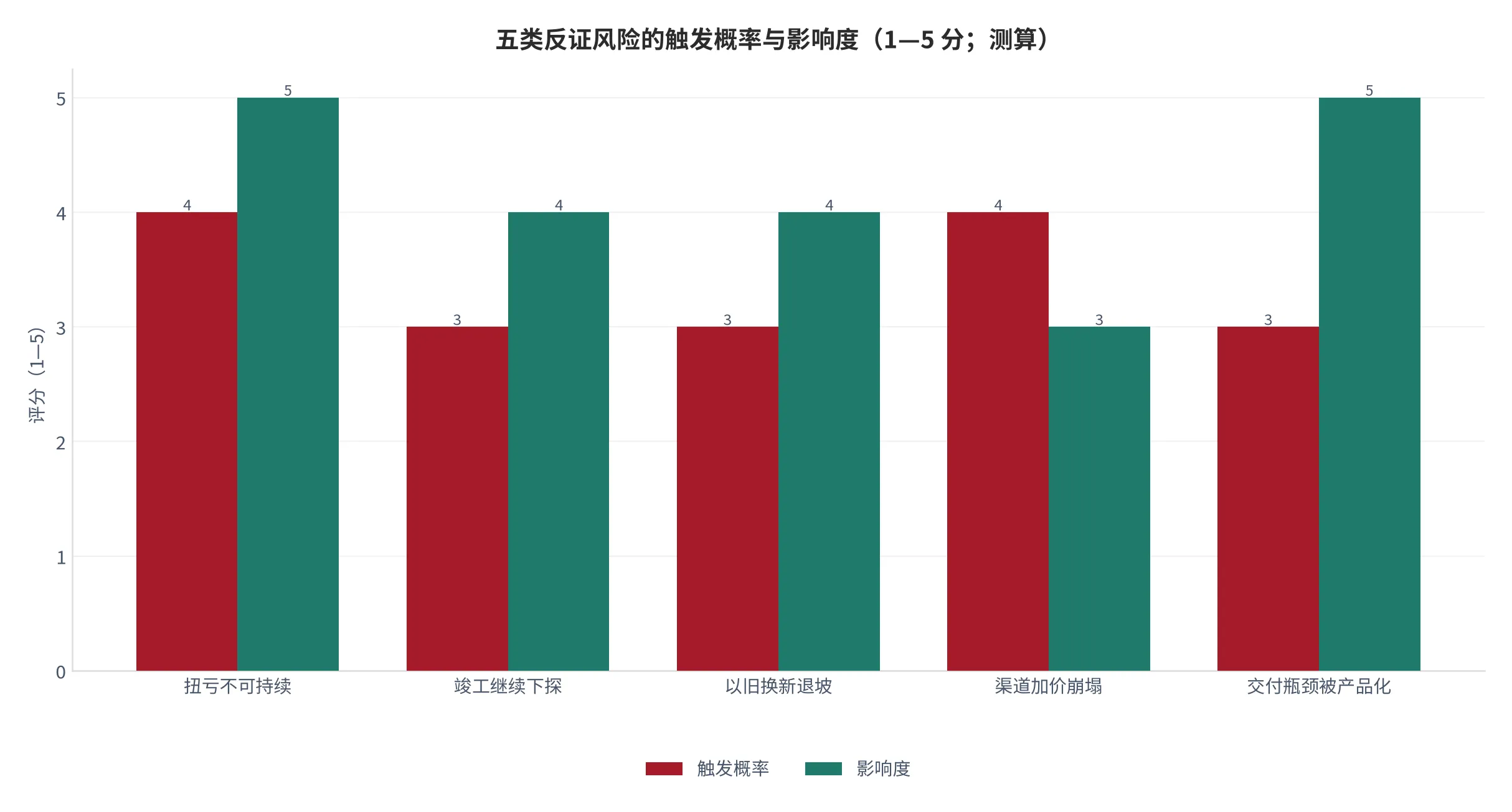 图 27：五类反证风险的触发概率与影响度评分（1—5 分；2026 年 10 月评估，属测算）。资料来源：云上有品测算，依据 [4][5][19]