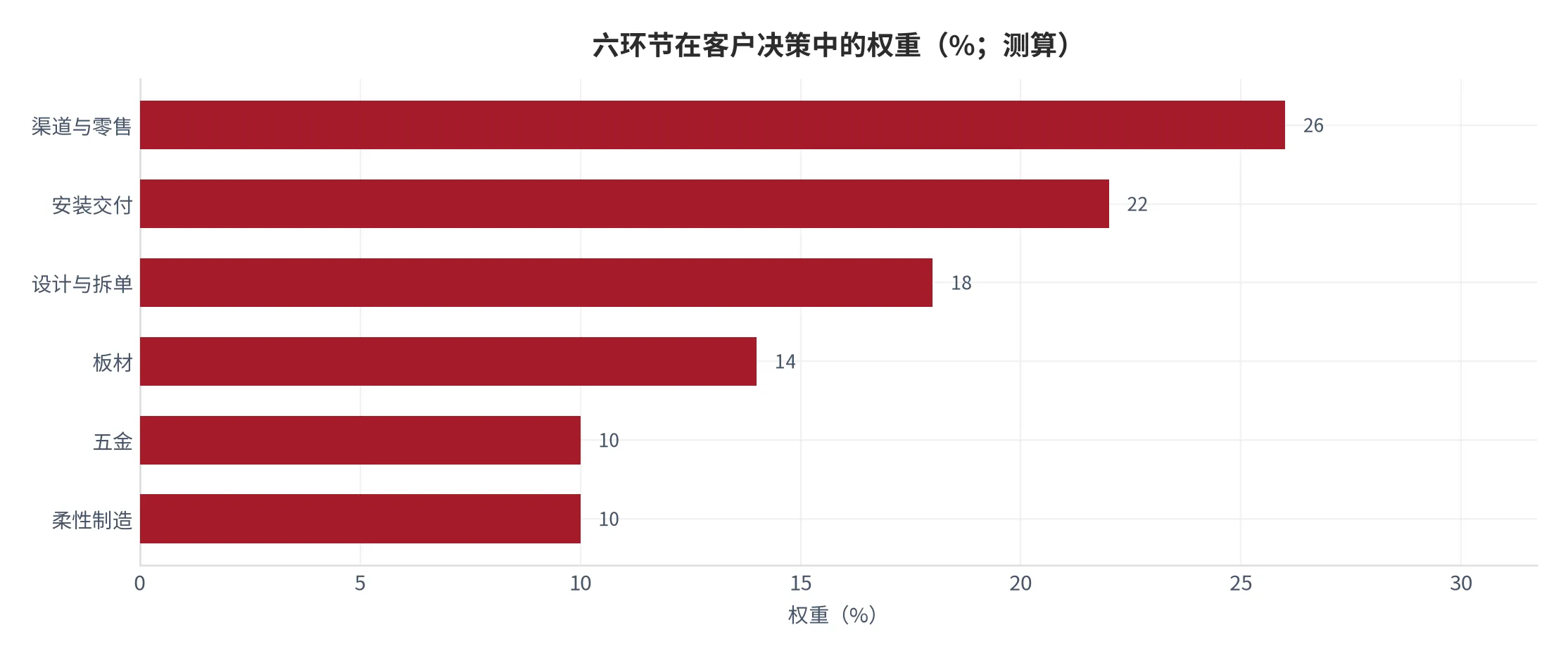 图 20：六环节在客户决策中的权重（%；按成交环节重要性估算，属测算）。资料来源：云上有品测算 [19]