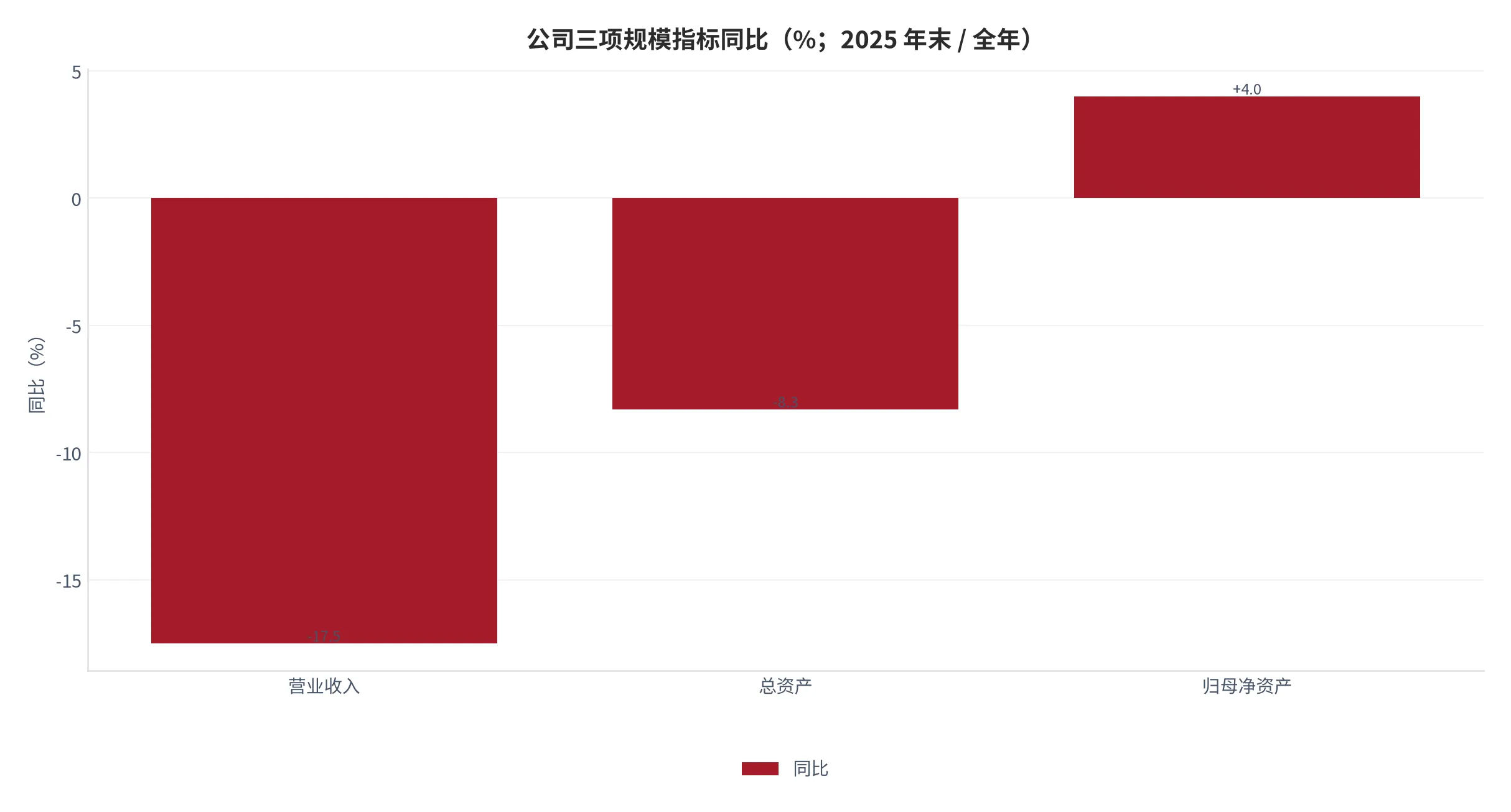 图 21：公司三项规模指标同比（%；2025 年营业收入、总资产、归母净资产）。资料来源：顶固集创《2025年年度报告摘要》[4][7]