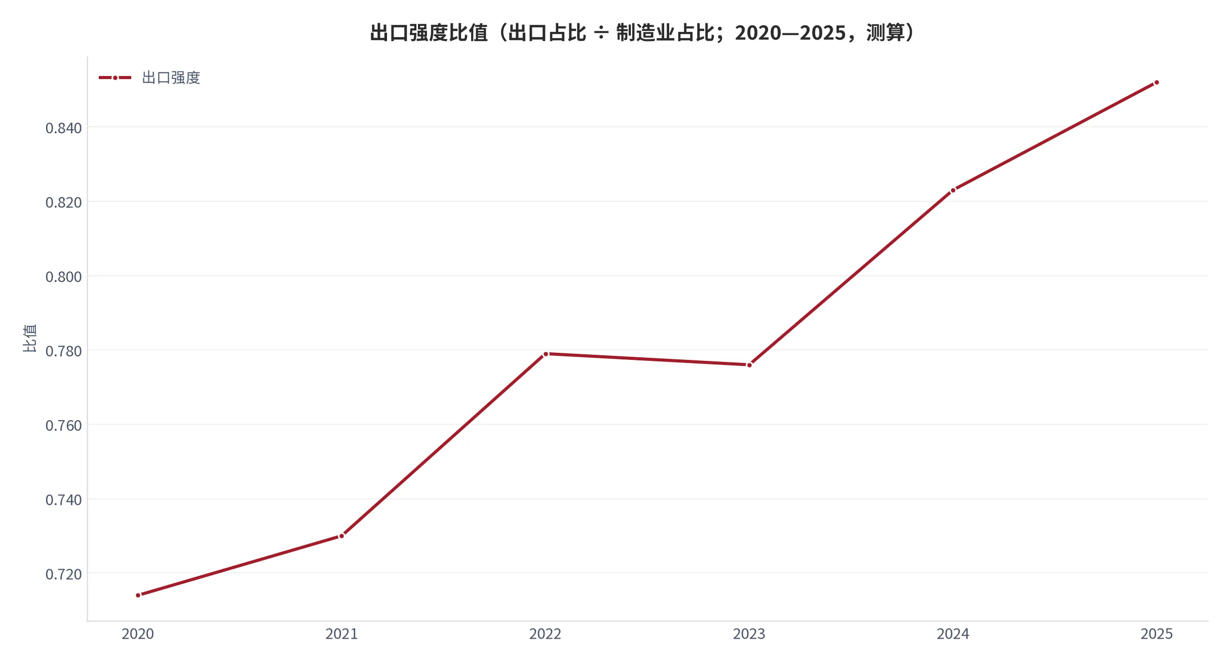 图 22：出口强度比值（出口占 GDP 比除以制造业增加值占 GDP 比；2020—2025 年，逐年计算，属测算）。资料来源：世界银行 [9][10]，比值为云上有品测算