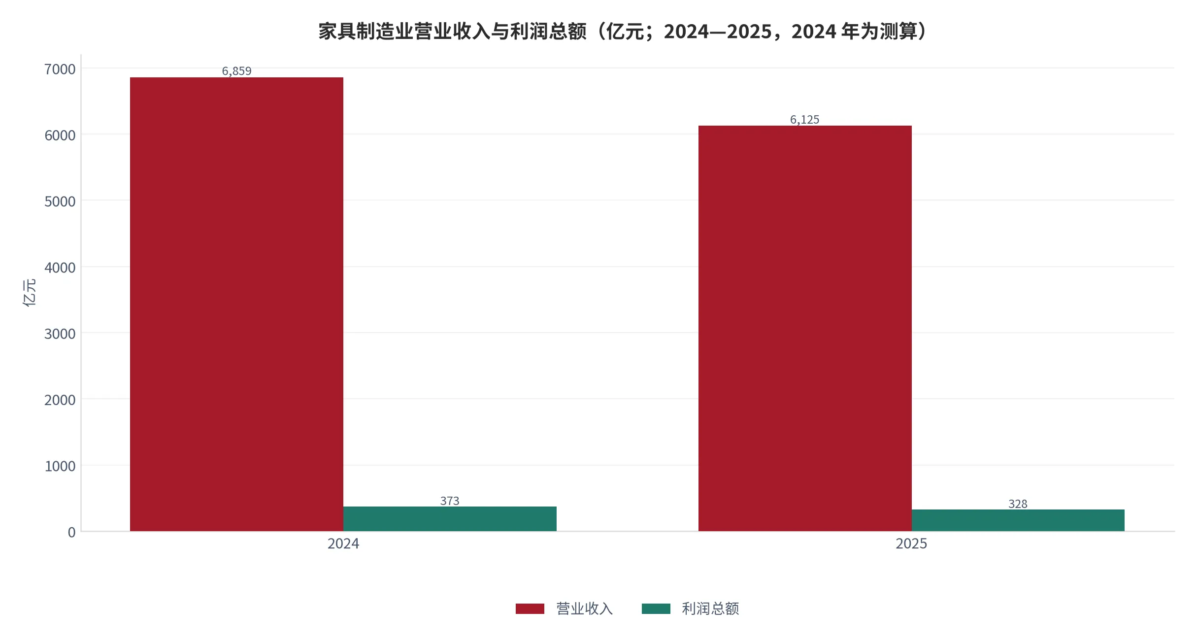 图 7：家具制造业营业收入与利润总额（亿元；2024—2025 年，2024 年按同比增速反推，属测算）。资料来源：顶固集创《2025年年度报告摘要》[1]，反推由云上有品测算 [14]