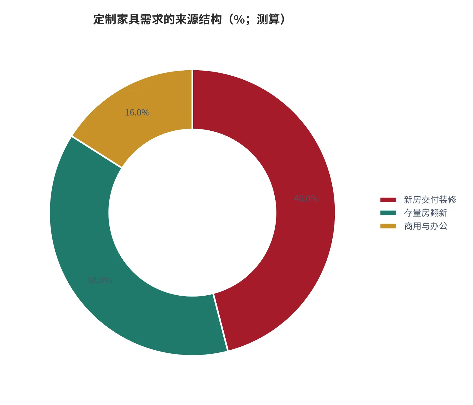 图 17：定制家具需求的来源结构（%；新房、翻新、商用三分，属测算）。资料来源：云上有品测算，锚定年报披露的四类下游 [3]