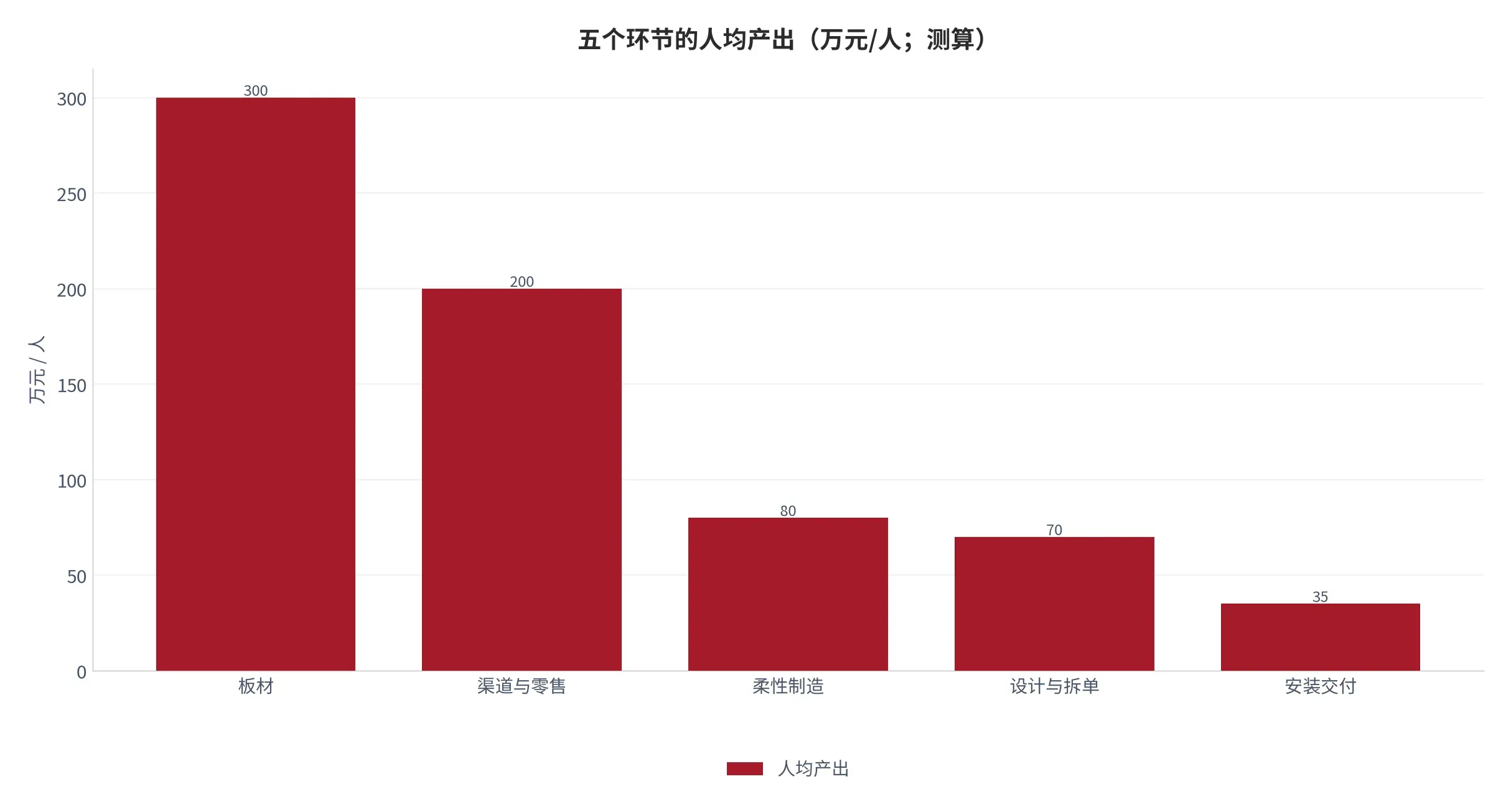 图 19:五个环节的人均产出(万元/人;2026 年估算值,属测算)。资料来源:云上有品测算