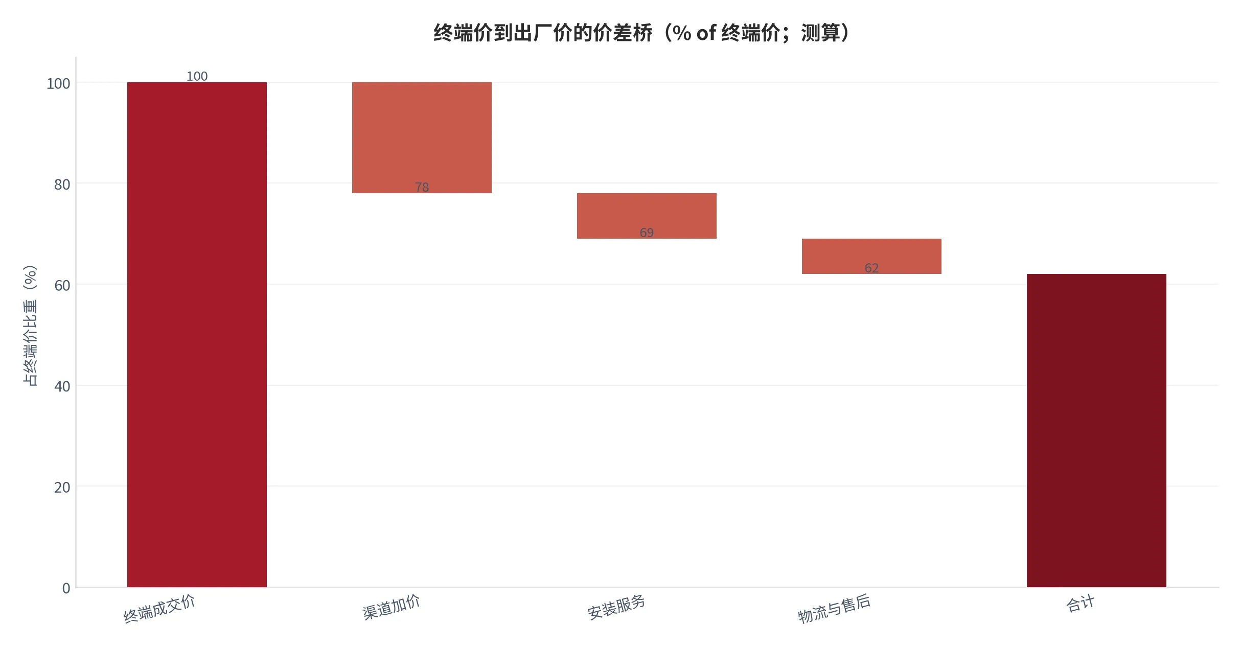 图 15：终端成交价到出厂价的价差桥（%，终端价=100；三项扣减，属测算）。资料来源：云上有品测算 [19]